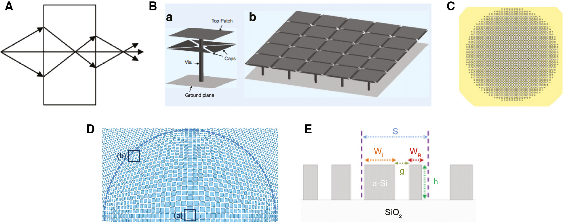Figure 11: Lenses.(A) Schematic representation of a negative index material-displaying reversal of Snell’s law and capable of focusing waves through a flat surface. (B) Mushroom-like structures with vias shorting them to the ground plane represent a popular implementation of negative index or complex right-/left-handed (CRLH) materials. (C) Luneberg lens fabricated using circles of differing radii as unit cells based on a dispersion curve. (D) Luneberg lens using anisotropic polygons to create a gradually vary impedance sheet. (E) Chromatic aberrations can be corrected by coupled by dielectric resonators (S indicated unit cell length, WL and WR represent widths of the resonator, g depicts the gap between the coupled resonators, and h is the height above the substrate).
