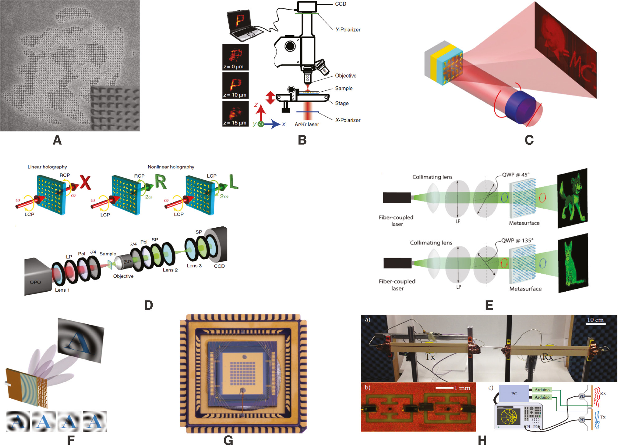 Figure 12: Metasurface applications at optical and microwave frequencies.(A) Ultra-thin metasurface holograms of high-resolution low-noise imaging applications. (B) Experimental setup of the surface proposed in (A) with different distance. (C) Illustration of high efficiency nanorod based computer-generated hologram imaging in far field with circular polarized beam incidence. (D) Non-linear, polarization dependent imaging metasurfaces. (E) Chiral holograms with polarization dependent imaging on the same metasurface. (F) Microwave metamaterial imaging. (G) Photograph of spatial light modulators for tunable metamaterial THz imaging. (H) Dynamic tunable single frequency microwave imaging.