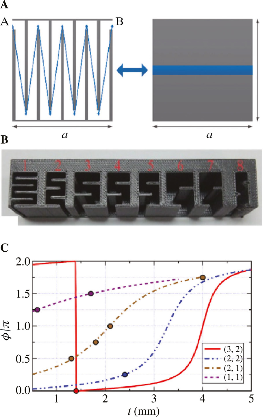 Figure 1: Reflective acoustic metasurface by coiling up space.(A) Schematic of space-coiling metamaterial units (left part) for mimicking a homogeneous effective medium with high refractive index. (B) Experimental sample of reflective-type acoustic metasurface (photo). (C) Simulated phase shift of metasurface units with different structural parameters (reprinted from Ref. [34]).