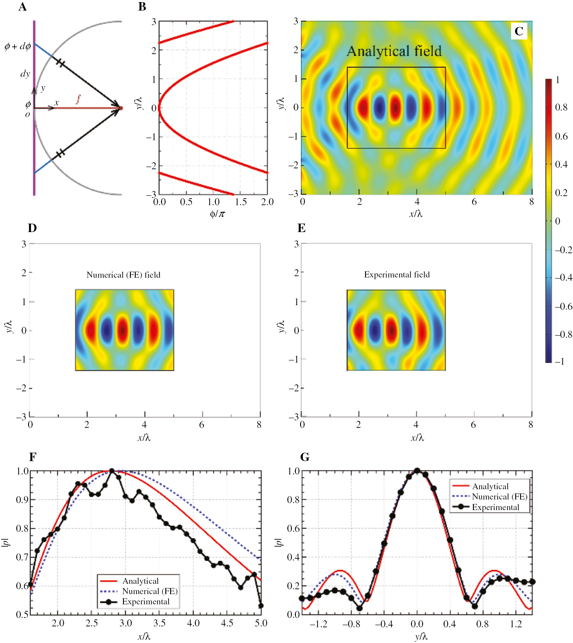 Figure 2: A planar and ultrathin lens for acoustic focusing.(A) Schematic for deriving acoustic focusing by a planar and ultrathin lens. (B) The desired phase profile on the metasurfaces. (C) The pressure-field distribution predicted by Green’s function theory with the black box indicating the region within which the measurement is performed. (D) The numerical simulation of metasurface composed by labyrinthine units and (E) the experimental results of the pressure-field distribution in the scanned region. (F, G) Acoustic pressure amplitude profiles (F) along the acoustic axis and (G) the radial direction in the focal plane (reprinted from Ref. [37]).