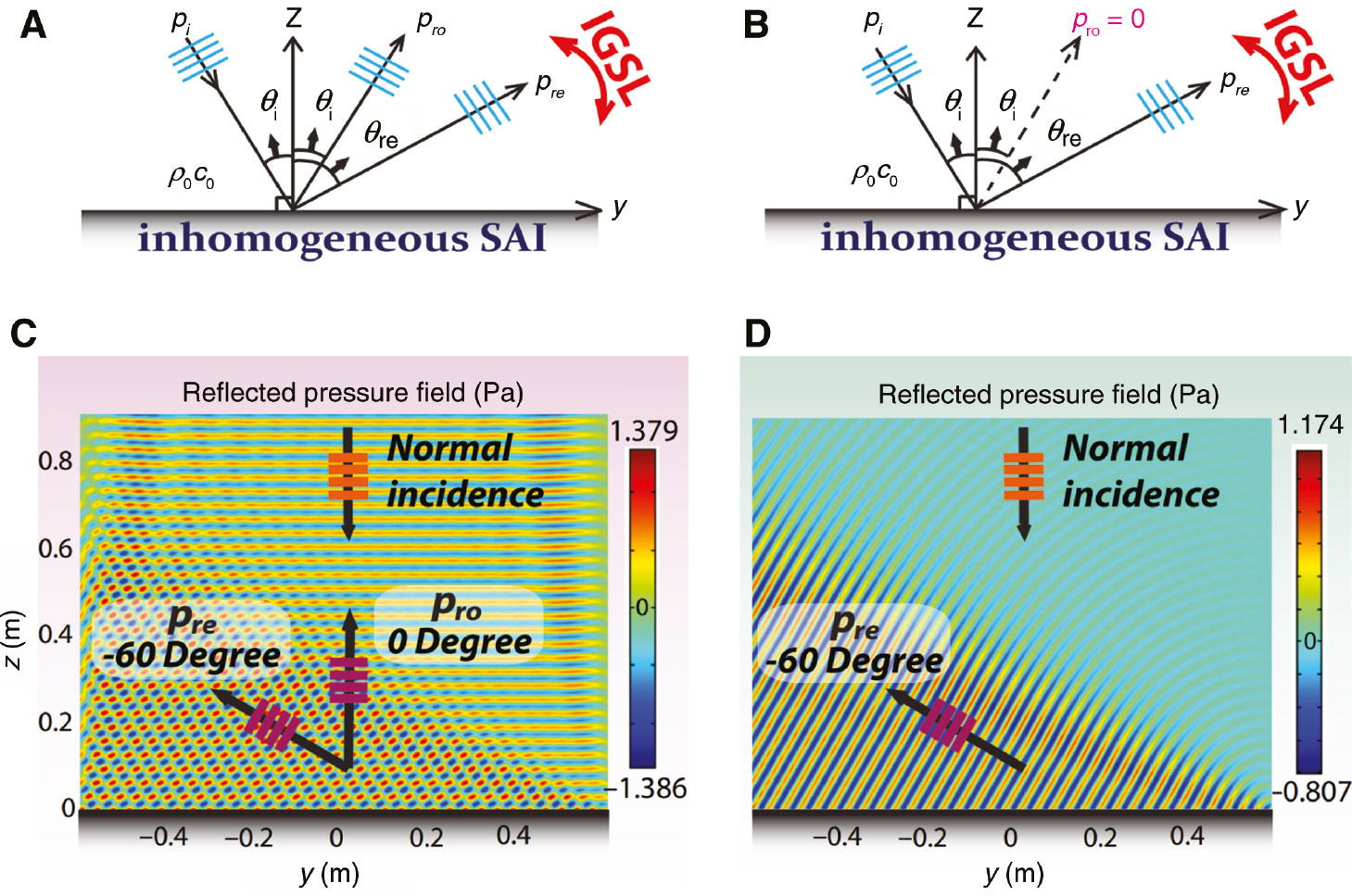 Figure 3: A flat interface with an inhomogeneous specific acoustic impedance for controlling reflection.(A) Schematic of generation of ordinary and extraordinary reflections by a flat interface with an inhomogeneous specific acoustic impedance. (B) Suppression of ordinary reflection as the acoustic impedance is properly chosen. (C, D) Numerical results of the reflected pressure fields corresponding to cases (A) and (B) (reprinted from Ref. [38]).