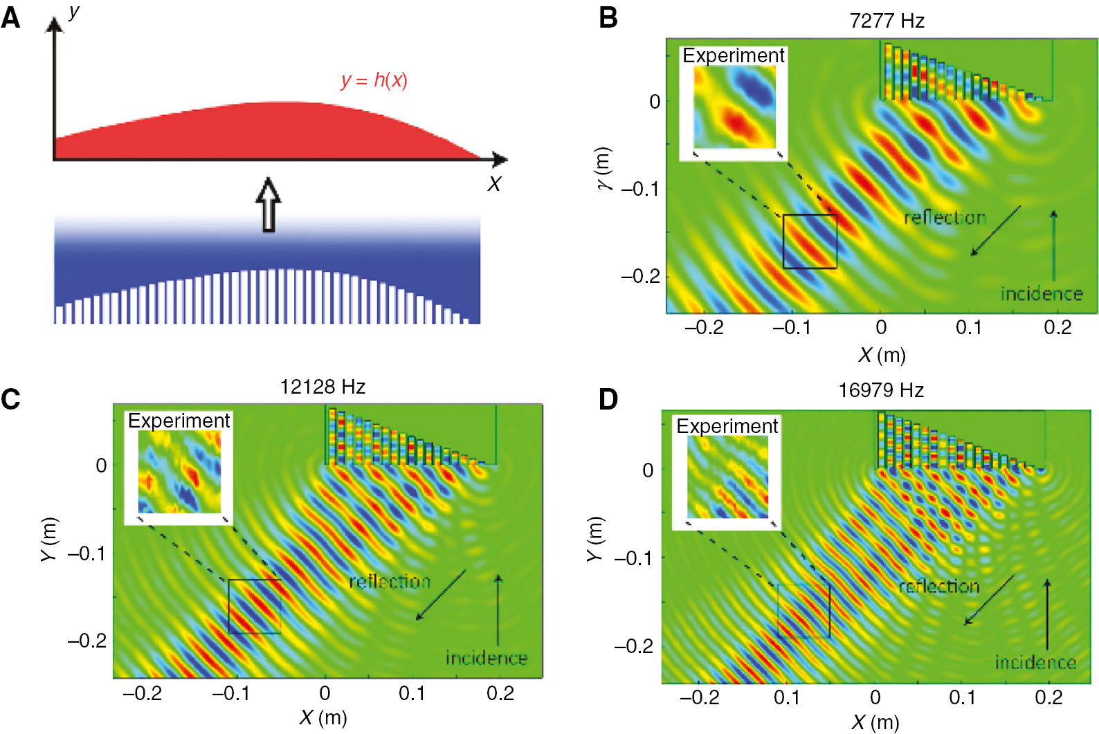 Figure 4: Reflective metasurfaces with nearly dispersion-free functionality.(A) Schematic of metasurface made of grooves with subwavelength width below the surface. Blue region is filled with acoustically rigid medium, and the depth of grooves is a function of x. (B–D) Simulated and measured spatial distribution of extraordinary reflection at three particular frequencies (reprinted from Ref. [39]).