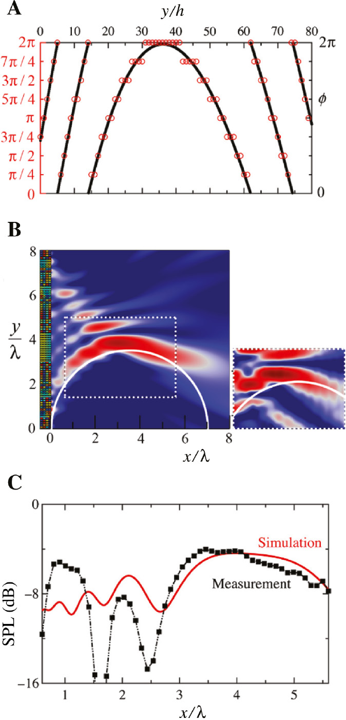 Figure 6: Production of self-bending beam based on acoustic metasurfaces.(A) Phase profile required for generating self-bending beam (black line: ideal continuous curve, red circles: discrete phase shift produced by 80 elements along the screen). (B) Simulated and measured sound pressure level. White circle: thedesired sound path. White dotted rectangular region: scanning region in experiment. (C) Comparison of the simulated and measured results of the sound pressure level along the white-colored trajectory in (B) and (C) (reprinted from Ref. [40]).
