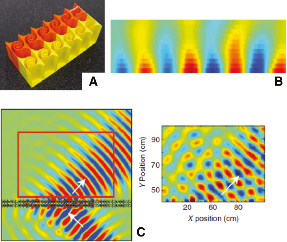 Figure 8: Acoustic metasurface based on taped labyrinthine structure.(A) Fabricated taped labyrinthine unit cells (photo). (B) Measured near-field of the evanescent mode on the transmitted side for an incident angle of 25°. (C) Simulated and measured field pattern at 45° for demonstrating the negative refraction. The white arrows indicate the forward phase propagation directions (reprinted from Ref. [42]).