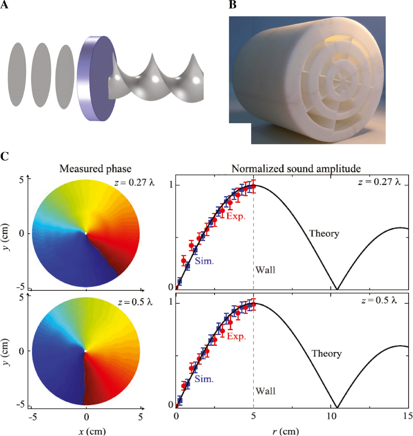 Figure 10: Metasurface-based conversion of acoustic resonance to orbital angular momentum.(A) Schematic of the mechanism of converting acoustic resonance to orbital angular momentum. (B) Experimental sample (photo). (C) Simulated and measured results of the phase profile and sound amplitude on two different cross sections (reprinted from Ref. [48]).
