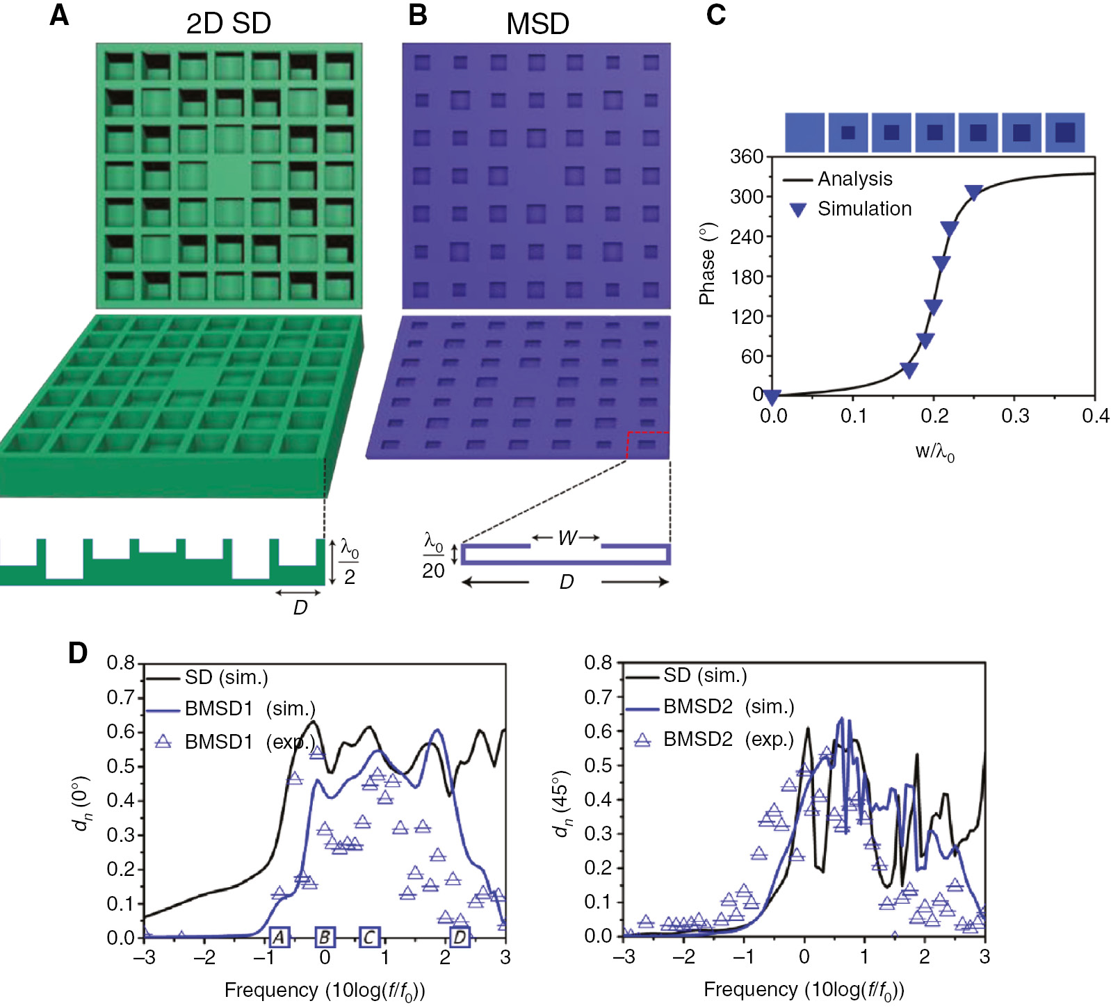 Figure 11: Comparison of traditional Schroeder diffusers and metasurface-based ultrathin Schroeder diffusers.(A) Schematics of a 2D Schroeder diffuser and (B) the proposed metasurface-based Schroeder diffuser. (C) The analytical and simulated relationship between the phase shift and the geometrical parameter w at the center frequency of 6860 Hz. (D) Simulated and measured diffusion coefficient for 0° (left) and 45° (right) in the x-z plane versus frequency for broadband metasurface-based Schroeder diffuser and Schroeder diffuser, respectively (reprinted from Ref. [52]).