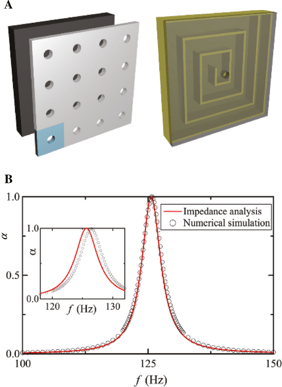 Figure 13: Metasurface-based absorber.(A) Conventional perforated system with a perforated plate placing in front of a hard object. (B) The metasurface composed of a perforated plate with a hole and a coiled air chamber. (C) The absorption coefficient of the presented metasurface (black circles) with geometrical parameters (reprinted from Ref. [56]).