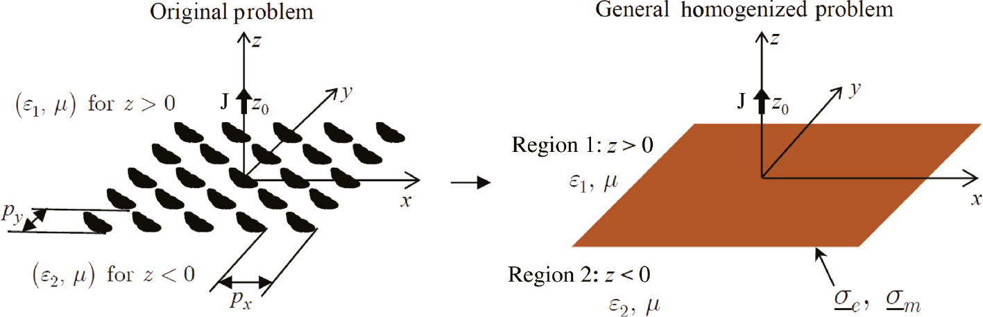 Figure 2: Analytical modeling of metasurfaces.Original problem of a planar array of meta-atoms in a host medium/structure (left) and the corresponding equivalent homogenized problem (right) represented as a generic sheet with electric conductivity tensor σe and magnetic conductivity tensor σm. Adapted with permission from Ref. [46].