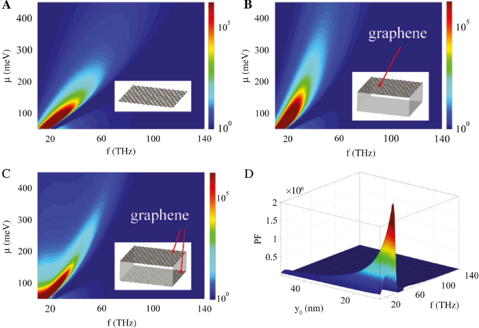 Figure 4: Emission-rate manipulation using graphene-based ultrathin planar structures.(A) PF for a suspended graphene layer in vacuum with a point source at 10 nm above the surface. (B) PF for graphene on a substrate with thickness ds=10 nm, ϵ=4 and (C) for two layers of graphene separated by a 10 nm, ϵ=4 spacer. (D) PF as a function of position (y0 is the point-source position above the surface) and frequency for the case in (b). Adapted with permission from Ref. [60].