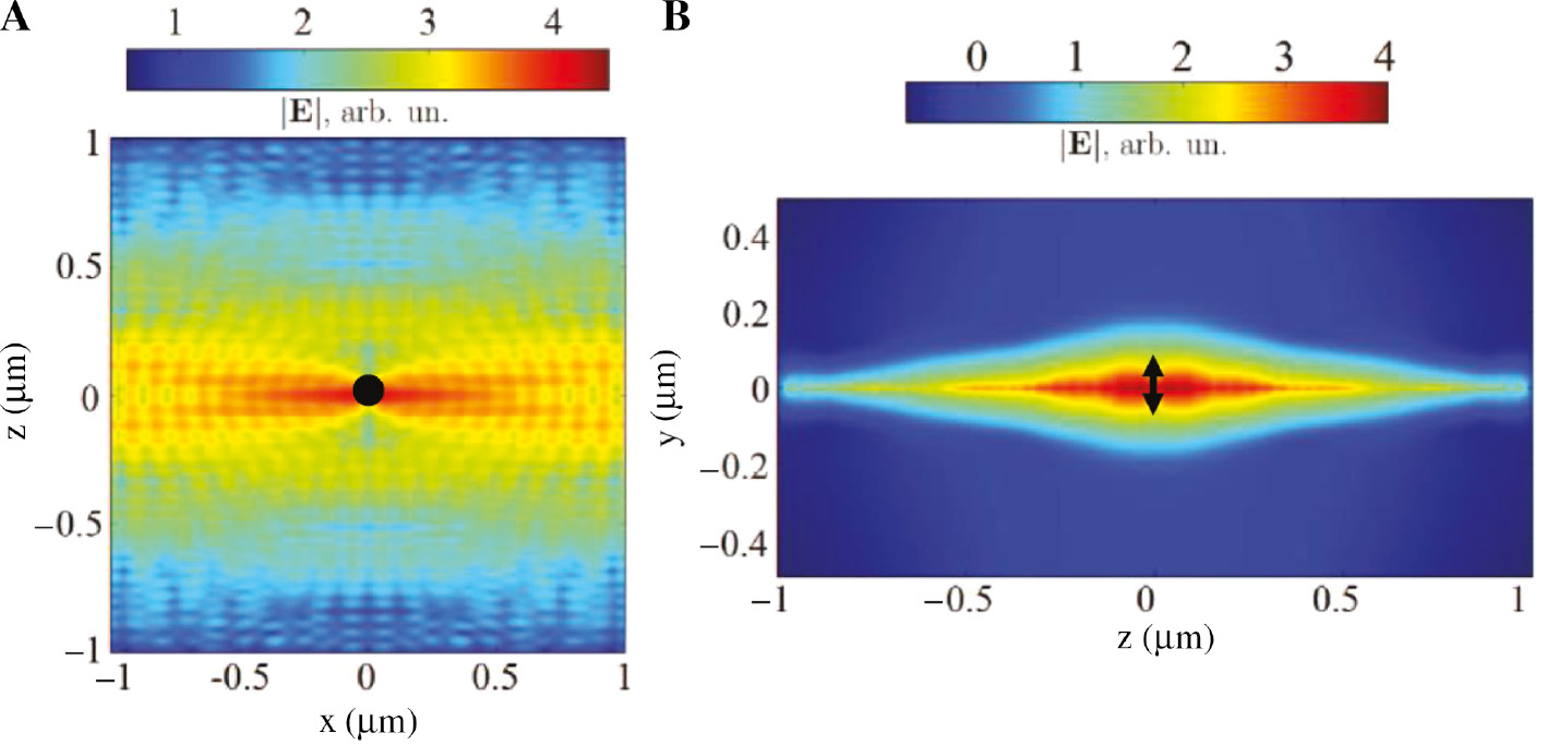 Figure 9: Directional surface plasmon polaritons on anisotropic black phosphorus (BP).Field intensity distribution excited by a y-directed dipole current source on a 10-nm-thick BP layer with doping level 10×1013/cm2 at f=92.6 THz. (A) In-plane field distribution and (B) vertical out-of-plane field distribution, dominated by the response of a surface plasmon polariton mainly directed along the x-axis and tightly confined on the surface. Both figures are calculated with a commercial FDTD solver. The black dot/arrow indicates a y-polarized dipole. Adapted with permission from Ref. [64].