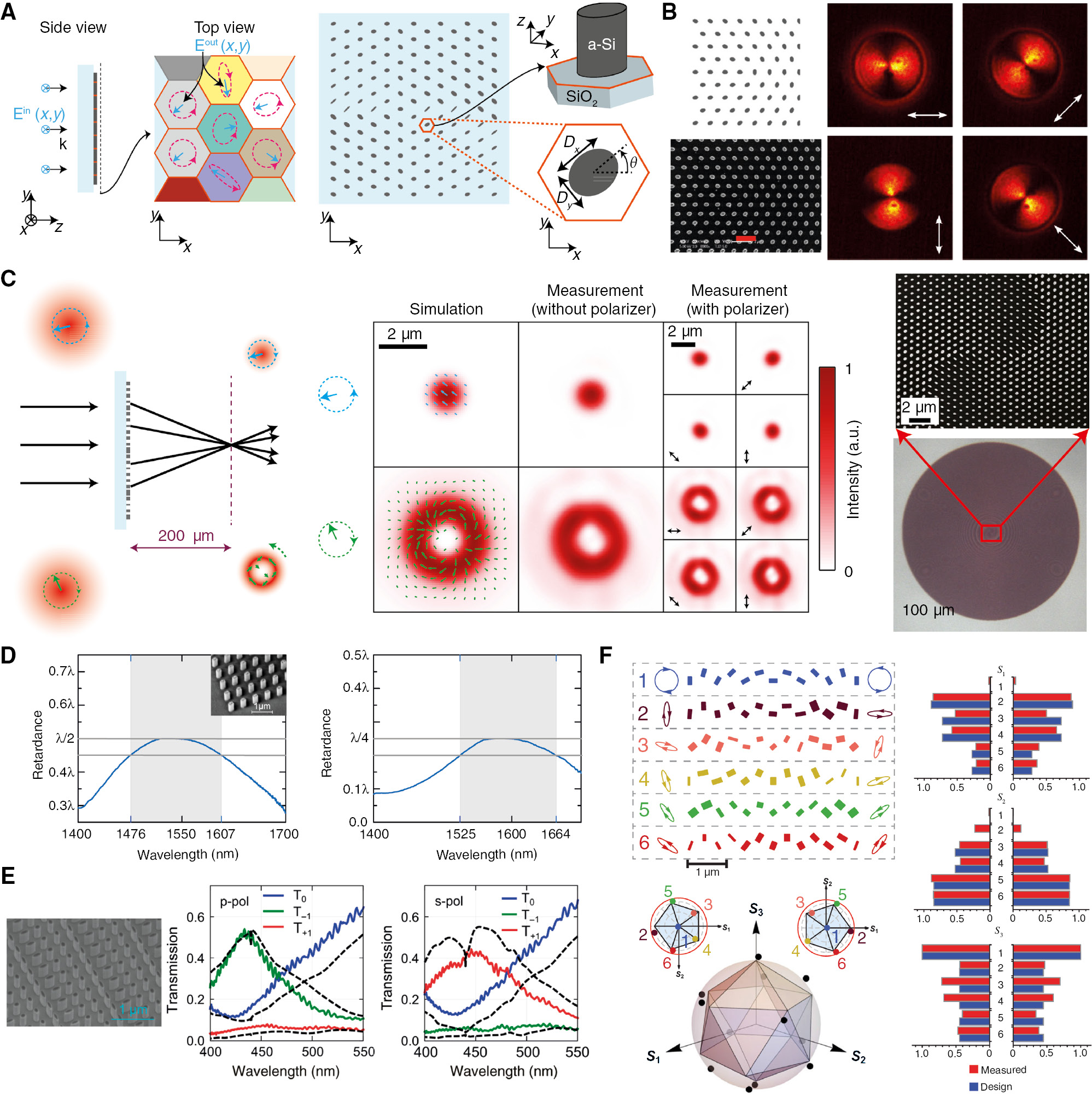 Figure 3: Simultaneous polarization and phase control with HCAs.(A) Schematic illustration of the birefringent HCA nano-post with the ability to completely and independently control the phase and polarization of light [13]. (B) A spatially varying waveplate with the ability to convert horizontally and vertically polarized input light to radially and azimuthally polarized output light in the telecommunications band [152]. (C) An example of the possible devices that can be fabricated with the birefringent HCA structure. The device focuses the incident light to a diffraction-limited spot or a doughnut-shaped spot depending on its helicity. The same type of functionality can be achieved for any arbitrary orthogonal polarization basis (i.e. linear or elliptical) [13]. (D) Broadband half (left) and quarter (right) waveplates designed with birefringent HCAs. The waveplates have λ/20 bandwidths of ~9% [70]. (E) Linear polarization beam-splitters fabricated in GaN for visible [161]. (F) Several elliptical polarization beam-splitters fabricated in TiO2 for green light [162].