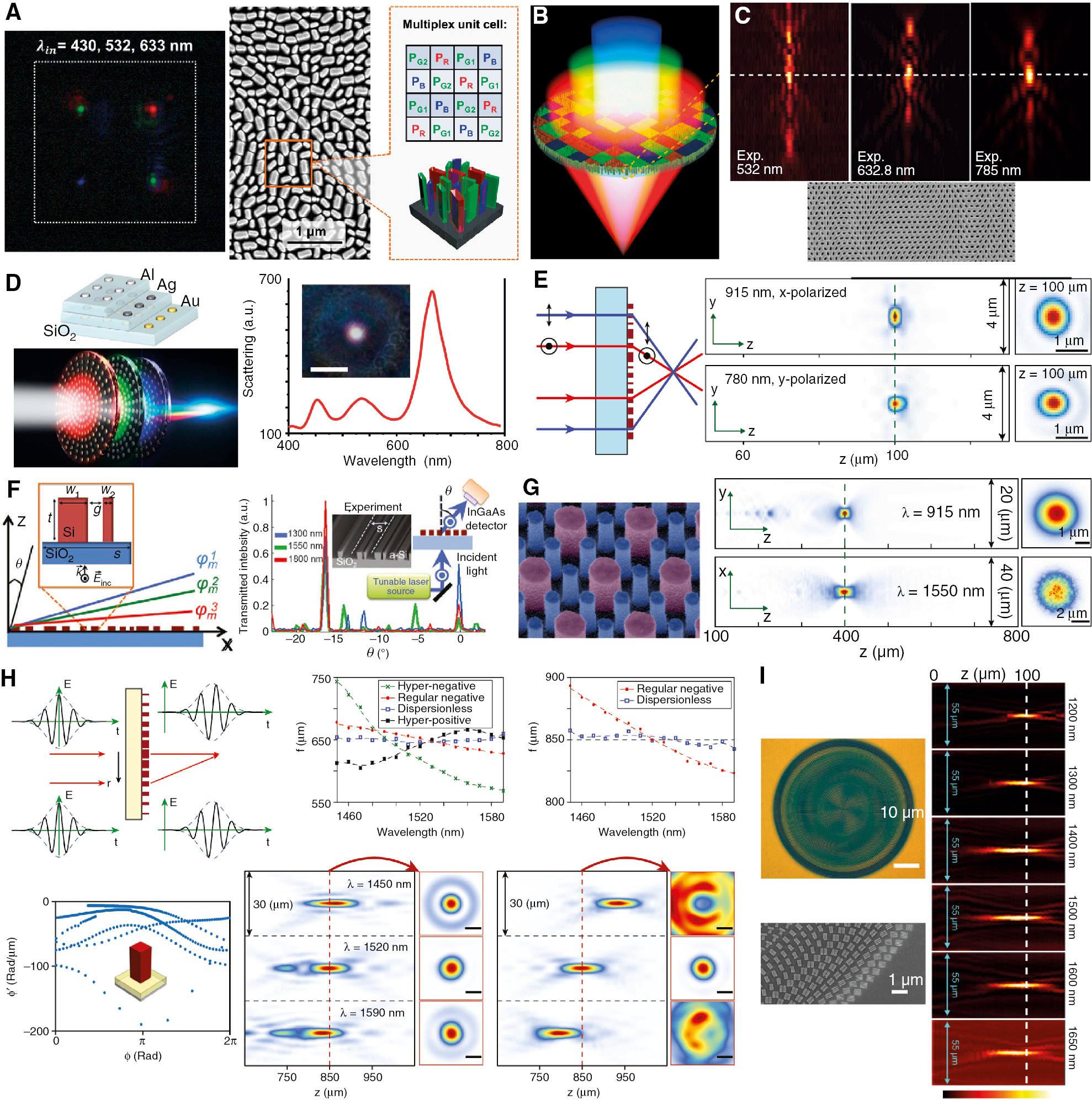Figure 4: Multi-wavelength and dispersion-engineered metasurfaces.(A) An example of a spatially multiplexed multiwavelength metasurface through interleaving of GaN meta-atoms. Four lenses are multiplexed to separate RGB colors [73]. (B) Concept of a multiwavelength metasurface lens multiplexed through segmentation [167]. (C) Multiwavelength metasurface lens designed through holographic superposition of fields [168]. (D) Multiwavelength Fresnel-zone-plate lens designed using frequency-dependent scatterers [169]. (E) Double-wavelength metasurfaces designed with birefringent meta-atoms [170]. (F) Multiwavelength metasurface grating designed with multiscatterer unit cells (meta-molecules) [171]. (G) Polarization insensitive multiwavelength lenses designed with dielectric meta-molecules [31]. (H) Dispersion-engineered metasurfaces designed using meta-atoms with independent control of phase and group delays. Focusing mirrors and gratings with inverse, zero, and increased dispersion are demonstrated [122]. (I) Achromatic lenses and gratings designed using plasmonic meta-atoms with varying phases and phase derivatives [172].