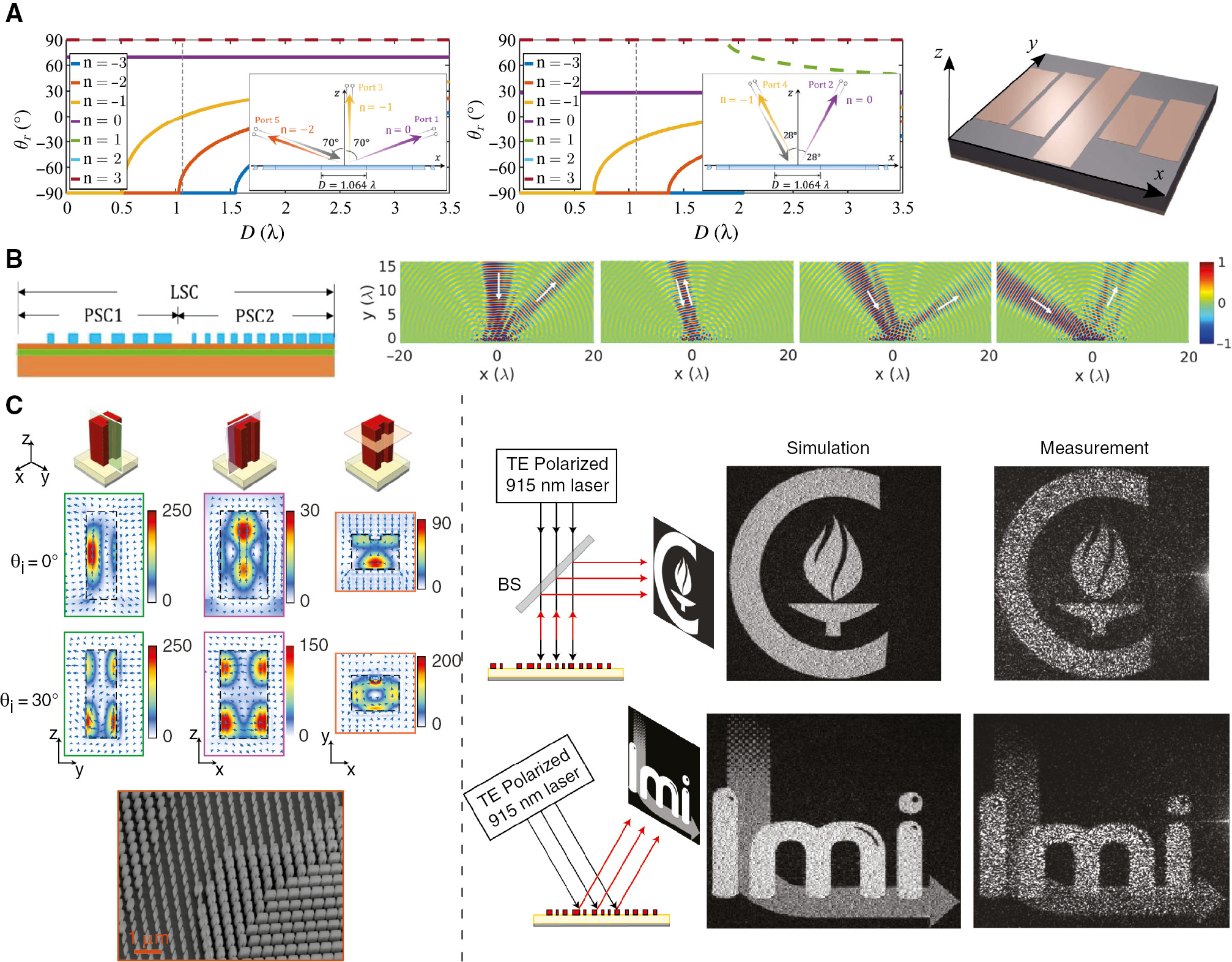 Figure 5: Metasurfaces with angular response control.(A) Multichannel control of microwave metasurfaces through use of allowed and prohibited diffraction channels. Left and middle: A slightly super-wavelength Littrow grating (the period is shown with the dashed black line) that retroreflects under five different blaze angles [193]. Right: schematic of the platform used to demonstrate multiangle metasurfaces. (B) One-dimensional high-contrast dielectric reflective gratings numerically optimized to blaze different diffraction orders under illumination from different input angles [194]. (C) High-contrast dielectric reflectarray designed to provide independent phase control under two different incident angles [14]. The U-shaped meta-atom allows for independent control of symmetric and antisymmetric modes inside it, thus enabling devices with independent arbitrary functions at different incident angles. Gratings with different moments and holograms projecting different images were demonstrated.