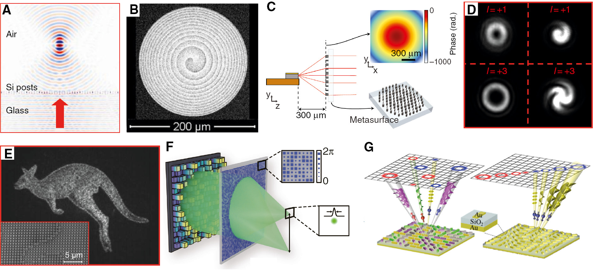 Figure 6: Wavefront shaping with phase control.(A) A temporal snapshot of the simulated field distribution of an aspherical metasurface lens designed to shape the wavefront of light into a spherical phase profile. An input Gaussian beam is focused to a diffraction limited spot after passing through the polarization independent metasurface [34]. (B) A vortex-generating metasurface lens designed to focus the input beam with added OAM. A scanning electron micrograph of the top view of the polarization independent vortex metasurface lens is shown [66]. (C) Schematic illustration of a metasurface collimating lens designed to collimate the output beam of a single-mode mid-IR quantum-cascade laser [68]. (D) A metasurface OAM generator designed to generate blazed grating “fork” phase masks with different OAM orders. The measured intensity profiles (left) and the interferograms (right) of the OAM beams with different orders, which are generated through a metasurface under green light illumination [208]. (E) A metasurface designed to shape the wavefront of light to project a holographic image. Captured holographic image, created with a metasurface at the telecom band. (Inset) Scanning electron microscope image of a portion of the fabricated metasurface hologram [214]. (F) A disorder-engineered metasurface designed to generate a random phase profile with wide angular scattering range. It allows for focusing light with a high numerical aperture over a wide field of view [192]. (G) Metasurfaces designed to generate multiplexed geometric phase profiles. Schematic illustration of two different methods for making shared-aperture metasurfaces: spatial multiplexing (left) and field superposition (right) [219].
