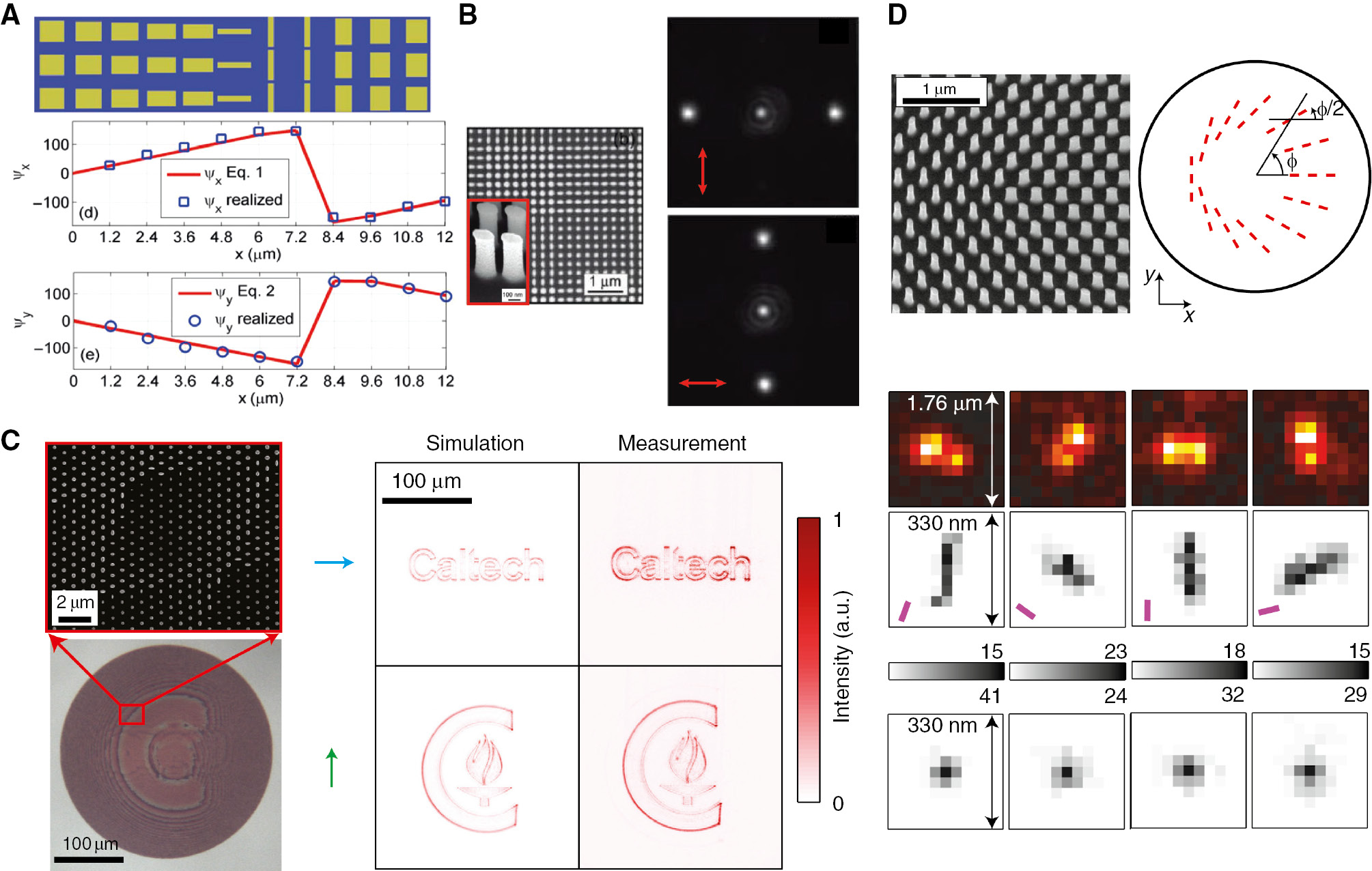Figure 7: Wavefront shaping with polarization and phase control.(A) A reflective grating designed to deflect x- and y-polarized light to different deflection angles. A schematic of one period of the device is shown on the top. Desired and simulated phase profiles at an operation wavelength of 8.06 μm under x and y polarizations are shown on the bottom, respectively [157]. (B) A 2D grating with the ability to diffract x-polarized light vertically and y-polarized light horizontally is demonstrated. A scanning electron micrograph of the fabricated grating is shown on the left. Far-field intensities of the grating under x- and y-polarized light are shown on the right. The grating is measured under 976-nm illumination [231]. (C) A polarization switchable hologram generates two different images under horizontal and vertical polarizations [13]. Optical (bottom) and scanning electron micrograph (top) of the device are shown on the left. Simulated and measured intensity profiles under different linear polarizations are shown on the right. (D) A scanning electron micrograph of a portion of the device that converts azimuthally polarized light into y-polarized light is shown on the left. The metasurface functions as spatially varying half-wave plates, with the principal axis orientation indicated by the red dashed lines (top, right). Images of four molecules (top row) and apparent displacement of those molecules through a z-scan with (bottom row) and without (middle row) the metasurface mask [154].