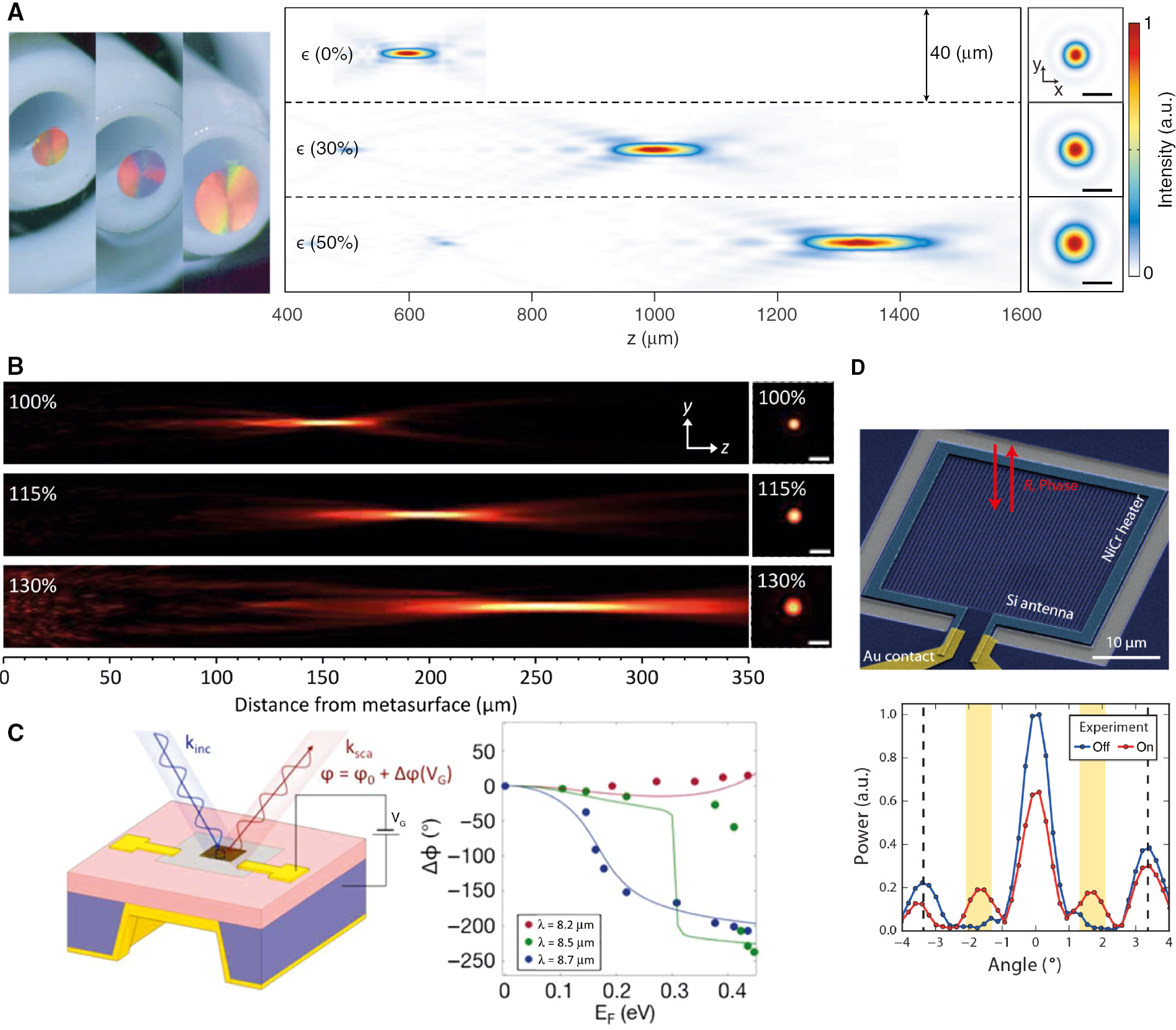 Figure 9: Tunable metasurfaces.(A) Highly tunable dielectric metasurfaces based on elastic substrates. Optical images of the tunable elastic metasurface at three different strain values are shown on the left. Measured intensity profiles of the varifocal lens at different strain values in the axial plane and the focal plane are shown on the right [42]. (B) Varifocal lens based on a plasmonic metasurface embedded in an elastic substrate. Measured optical intensity profiles of the elastic metasurface at different strain values in the axial plane (left) and at the corresponding focal planes (right) [246]. (C) Phase modulation of the reflected light through gate-tunable metasurfaces. A schematic of the tunable device is shown on the left. Reflected light phase modulations for three adjacent wavelengths are shown on the right [250]. (D) Phase-dominant SLM through thermo-optical effects in a one-sided cavity. A false-color scanning electron microscope image of the fabricated single-pixel of the tunable device is shown on the top. Experimental demonstration of beam deflection through a phased array formed from such pixels is shown on the bottom [260].