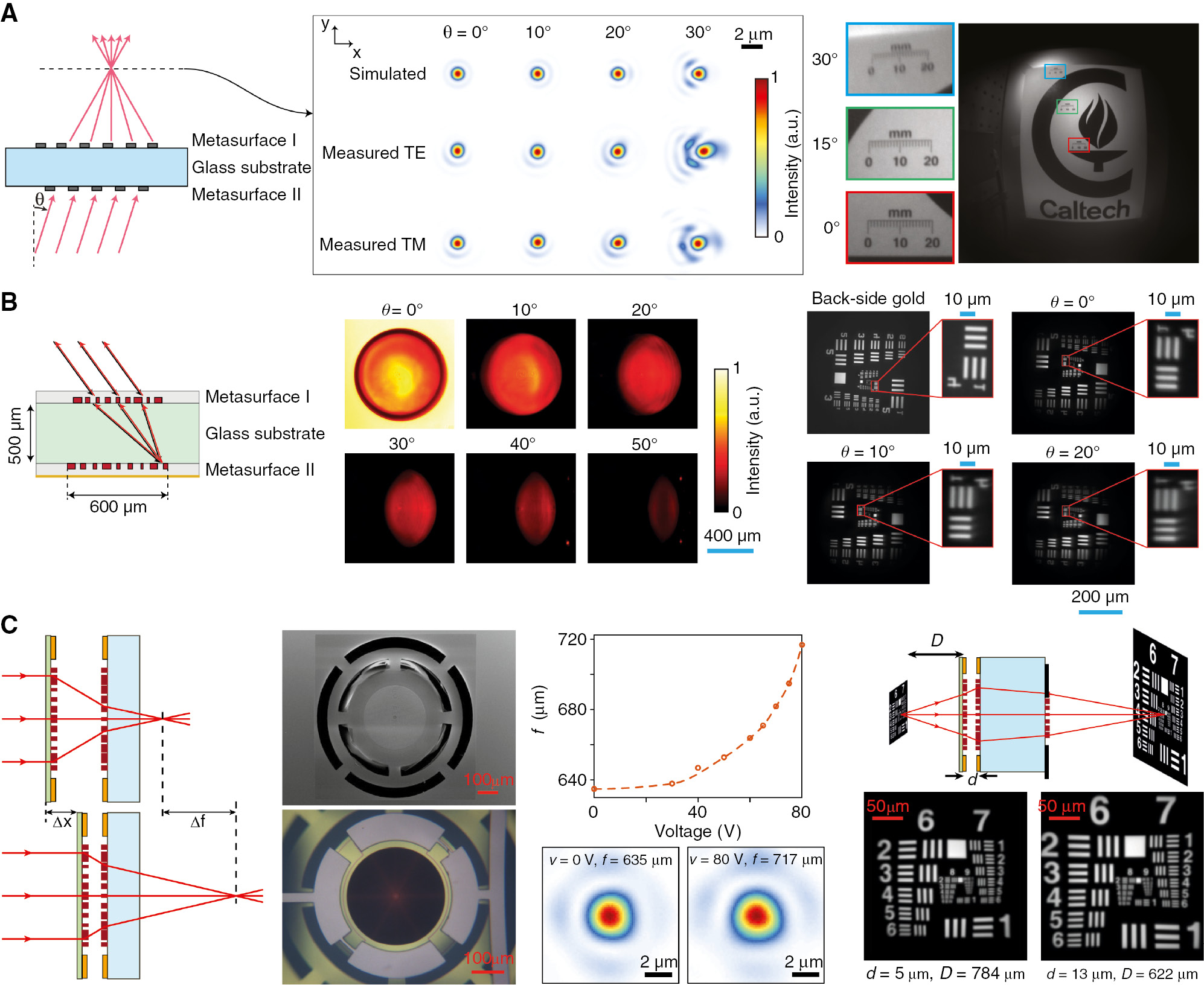 Figure 10: Metasystems.(A) A wide-angle metasurface doublet lens. A schematic illustration of corrected focusing by the monolithic metasurface doublet lens, composed of two cascaded metasurfaces, is shown on the left. Simulated and measured focal plane intensity profiles of the metasurface doublet for different illumination angles and different polarizations are shown in the middle. The image taken with the metasurface doublet lens, demonstrating the wide-angle operation of the metasystem, is shown on the right [188]. (B) Monolithic planar metasurface retroreflector. A schematic drawing of the retroreflector, demonstrating its composition of two cascaded metasurfaces, is shown on the left. Measured reflectance of the metasurface retroreflector as a function of the illumination angle is shown in the middle. Measured images of the reflection of an object off the retroreflector as a function of the retroreflector rotation angle is shown on the right [123]. (C) A micro-electromechanically tunable metasurface lens doublet [268]. The concept of the MEMS-tunable lens is shown on the left, where changing the separation between metasurfaces tunes the overall focal distance. Scanning electron and microscope images of the device, along with the measured focal distance and intensity distribution in the focal plane, are shown in the middle. The concept of an ultracompact microscope with electrical focusing ability and simulated imaging results showing the significant movement of the working distance [268].