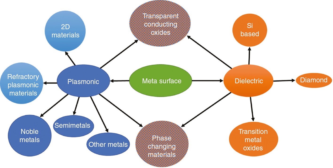 Figure 1: Conventional and emerging material platforms for optical metasurfaces including noble and other commonly used in plasmonics metals; semimetals and intermetallic compounds exhibiting metallic behavior (such as metal nitrides, hydrides, oxides, borides, etc.); transparent conducting oxides; and dielectrics.