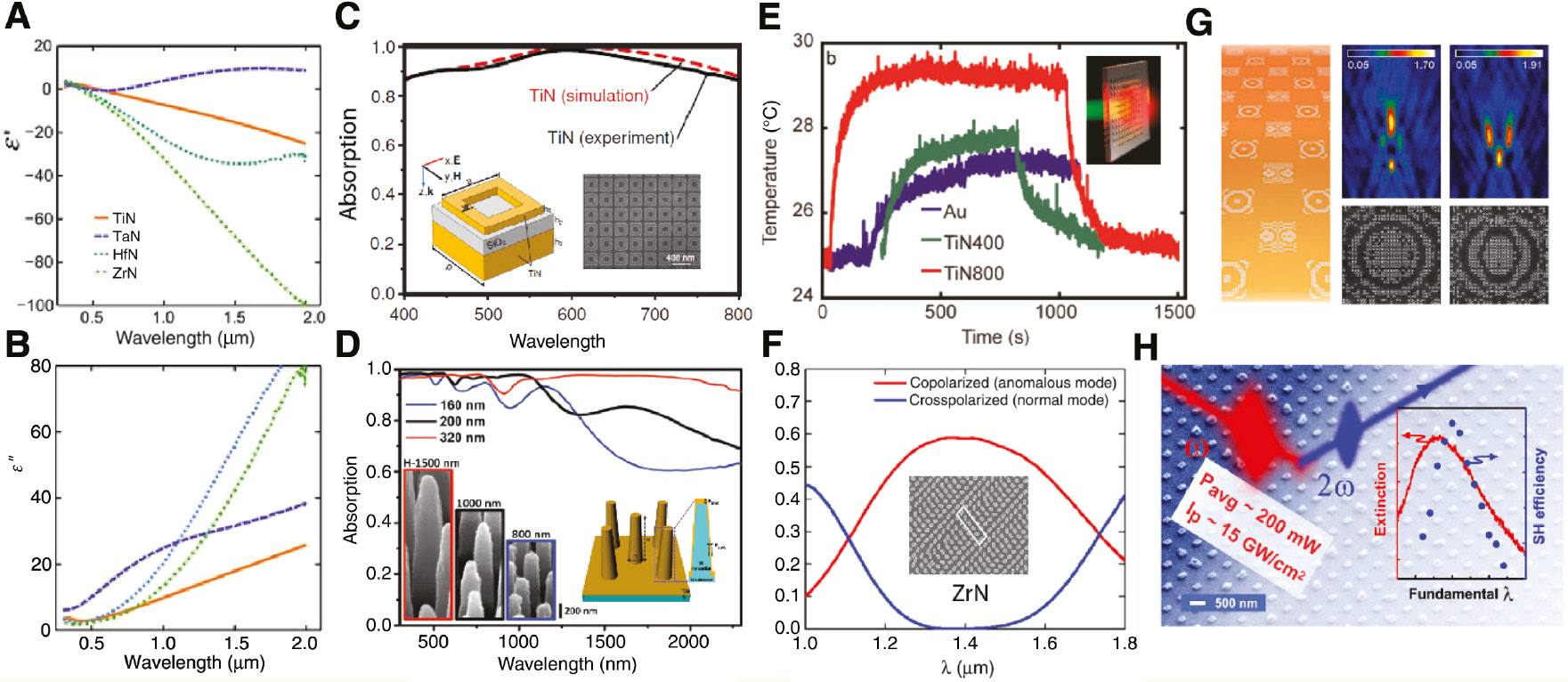 Figure 2: Examples of TiN based metasurfaces.(A)–(B) Measured optical properties [real (A) and imaginary (B) parts of the dielectric permittivity] for various different transition metal nitrides, e.g. TiN, ZrN, hafnium nitride (HfN), and tantalum nitride (TaN) [80]. (C) Simulated (dashed line) and measured (solid line) absorption spectra for the TiN MM absorber. (Inset – left) Schematic representation of a unit cell of the three-layer TiN MM absorber with dimensions of a=250 nm, w=50 nm, p=300 nm, h1=30 nm, h2=60 nm, and h3=150 nm; (inset – right) SEM image of the fabricated TiN absorber [117]. (D) Experimental absorption spectra of 3D truncated TiN nanopillar structures with 160, 200, and 320 nm diameters at their maximum achievable structure heights of 800, 1000, and 1500 nm, respectively. The inset represents the cross-section of the nanostructures [118]. (E) Time-dependent temperature of the sapphire substrate heated by plasmonic nano-disk array when excited by an 800-nm laser illumination. The inset shows schematic [119]. (F) Reflected power distribution between circular copolarized (red) and cross-polarized (blue) components as obtained in simulations for ZrN nanoantenna on bilayer stack of ZrN/AlScN to create a gap plasmon resonance. The inset shows a SEM image of a fabricated metasurface [120]. (G) (Left) TiN hole array lattice schematic, (middle – right) TiN lattices with a single hole size can simultaneously focus light on multiple regions, (lower) SEM images of TiN lattice optics, and (upper) the corresponding confocal microscopy images (λ=800 nm). The lattices were optimized to produce (left) two focal points at x=±1 μm, y=0, and z=4, 6 μm and (middle) two focal points at x, y=0, and z=3, 7 μm [121]. (H) Colored SEM image of the 180-nm-long rectangular TiN nanoantenna; schematic of the SHG and the inset shows measured second harmonic (blue) and the corresponding extinction spectra (red) [122]. (A) and (B) reprinted with permission from [80], copyright 2013 by John Wiley and Sons; (C) reprinted with permission from [117], copyright 2014 by John Wiley and Sons; (D) reprinted with permission from [118], copyright 2017 by John Wiley and Sons; (E) reprinted (adapted) with permission from [119], copyright 2013 by the American Chemical Society; (F) reprinted (adapted) with permission from [120], copyright 2016 by The Optical Society; (G) reprinted (adapted) with permission from [121], copyright 2013 by the American Chemical Society; (H) reprinted (adapted) with permission from [122], copyright 2016 by the American Chemical Society.