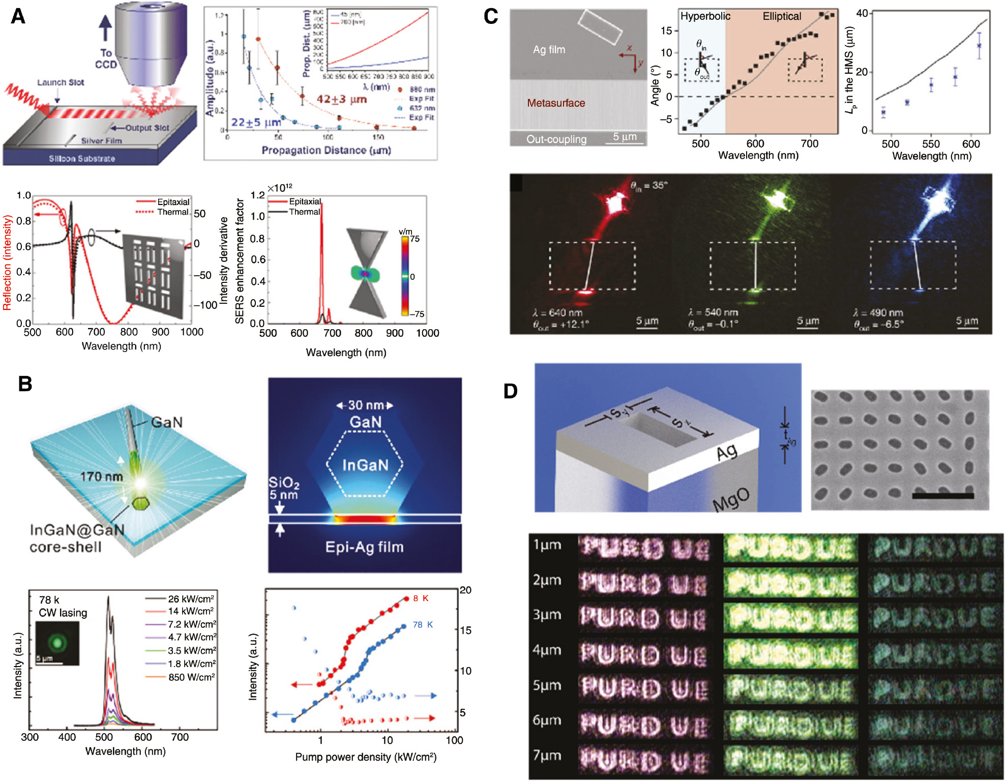 Figure 3: Epitaxial silver for metasurface applications.(A) Epitaxial silver shows sharper Fano resonance or enhanced field confinement in bow-tie antenna compared to their evaporated counterparts [136]. Top-left panel shows experimental setup with SPP waves launched in the silver thin film. Top-right panel shows the propagation distance for different amplitudes obtained experimentally. Bottom-left and bottom-right panels show the theoretical calculation for Fano-resonant and SERS enhancement factor for epitaxial and thermally evaporated silver. (B) Epitaxial silver mirror reduces mode volume of lasing [138]. The top-left panel shows the GaN-InGaN core-shell structure, and top-right shows the field enhancement in SiO2 spacer layer with the epitaxial silver thin film. Bottom-left shows the emission spectra with different pump fluences and bottom-right shows the lasing saturation. (C) Hyperbolic dispersion in 2D structure demonstrated with the help of epitaxial silver [139]. Top-left panel shows the SEM image of the device, and the top-middle panel shows the deflection angle as a function of wavelength. Below 550 nm wavelength, the device shows negative refraction and therefore operates in the hyperbolic regime. Top-right panel shows the propagation length in the hyperbolic metasurface. The bottom panel shows optical images of the refraction in three different wavelengths of 640 nm, 540 nm, and 490 nm. (D) Color holography with epitaxial silver metasurface [40]. Top-left shows a schematic of a single unit cell, while top-right shows a SEM image, with scale bar representing 500 nm. The bottom panel shows optical images with objective focused at different distances from the metasurface. At 5 μm distance, the image appears to be clearest. (A) Reprinted with permission from [136], copyright 2014 by John Wiley and Sons; (B) reprinted with permission from [138], copyright 2012 by the American Society for Advancement of Science; (C) reprinted with permission from [139], copyright 2015 by Springer Nature; (D) reprinted with permission from [40], copyright 2017 by John Wiley and Sons.