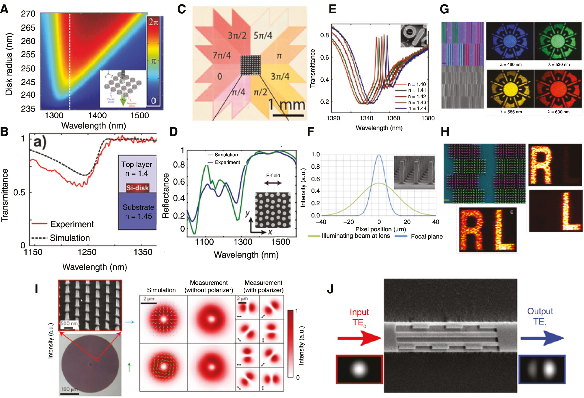 Figure 4: Silicon as a metasurface material platform.(A) Computed phase profile of Si nanodisk array at different wavelengths and diameters of disks show full 2π phase control (inset: Si nanodisks engineered to have simultaneous electric and magnetic resonance). (B) Near-unity transmittance for the disk array shown both with simulation and experimental results [105]. (C) Optical image (inset: SEM image) of a Si vortex plate [53]. (D) Si-metasurface-based perfect reflector [89]. (E) Refractive index sensing using Si-based Fano-resonance metasurface [87]. (F) Enhanced focusing with the Si-based flat lens (inset: SEM image of the Si-based flat lens) [141]. (G) Si-metasurface-based broadband holography; subpanels show SEM image and hologram in different illumination wavelengths. (H) Top-left: false-colored SEM image of chiral metasurface made of Si; purple and green colors represent two different chiralities. Right panels: R and L image represent right-hand circularly polarized (RCP) and left-hand circularly polarized (LCP) illumination response. The bottom-left panel shows unpolarized light response [112]. (I) Left panel shows optical and SEM images of Si nano-post-based metasurface; right panel shows beam conversion output, both simulation and experimental results [142]. (J) Metasurface grating embedded into a silicon waveguide show mode conversion. TE0 mode is converted into TE1 mode [143]. (A)–(B) reprinted with permission from [105], copyright 2015 by John Wiley and Sons; (C) reprinted with permission from [53], copyright 2017 by the American Chemical Society; (D) reprinted with permission from [89], copyright 2014 by the American Physical Society; (E) reprinted with permission from [87], copyright 2014 by Springer Nature; (F) reprinted with permission from [141], copyright 2014 by the Optical Society of America; (G)–(H) reprinted from [112] through Creative Commons Attribution-NonCommercial license from Science Advance; (I) reprinted with permission from [142], copyright 2015 by Springer Nature; (J) reprinted with permission from [143], copyright 2016 by the American Chemical Society.
