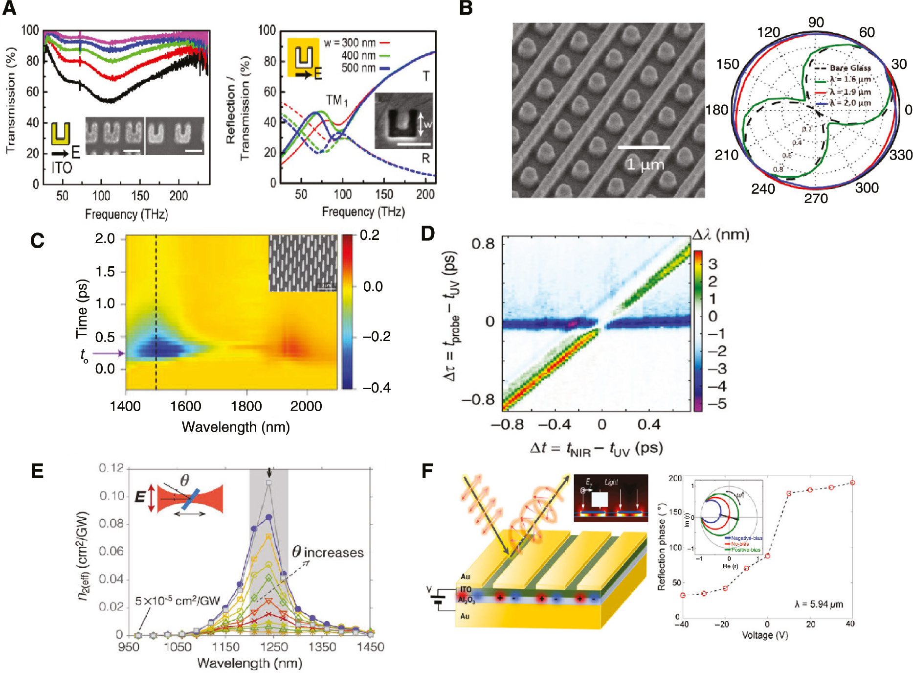 Figure 6: Transparent conducting oxides (TCO) as a metasurface material platform.(A) IR transmission spectrum of direct (left) and complimentary (right) arrays of ITO nanoantennas showing plasmonic resonance dips. Insets show scanning electron micrographs of the fabricated ITO antennas. (B) Fabricated Ga:ZnO metasurface for near-IR (1.75–2.5 μm) quarter waveplate operation. Polar plot shows the intensity of reflected light after passing through a polarizer, demonstrating the linear to circular polarization conversion at the design wavelengths. (C) Ultrafast and broadband modulation of ITO nanorod arrays. The modulation amplitude exceeds 60% and recovers in less than a picosecond. (D) Ultrafast nonlinear wavelength shift of Al:ZnO thin films subject to both interband (UV) and intraband (NIR) pump. The two pump excitations induce opposite changes to the wavelength shift of the films and, when simultaneously combined, can completely cancel. (E) Enhance nonlinear effective refractive index of an ITO film at the ENZ wavelength of 1240 nm. Wavelength-dependent Kerr coefficient is measured using Z-scan and shows a clear enhancement at the ENZ wavelength, which increases drastically for increasing angles of incidence. (F) Electrically tunable metasurface arranged from plasmonic gap resonators. The voltage applied to the electrical contacts of the gold backing layer and gold antenna strips confines electrons at the ITO/Al2O3 interface. The accumulated electron density shifts the plasma frequency of the ITO layer and provides the necessary modulation functionality. Here, the authors were able to induce a dynamic 180° shift to the phase of reflected light. (A) Reprinted with permission from [170], copyright 2015 by the American Chemical Society; (B) reprinted with permission from [51], copyright 2016 by the American Chemical Society; (C) reprinted with permission from [171], copyright 2016 by Springer Nature; (D) reprinted with permission from [165], under terms of the Creative Commons CC BY license; (E) reprinted with permission from [166], copyright 2016 by the American Society for Advancement of Science; (F) reprinted with permission from [167], copyright 2017 by the American Chemical Society.