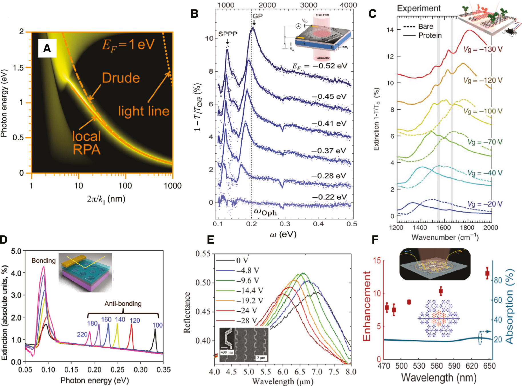 Figure 7: Graphene as a metasurface material platform.(A) Calculated plasmon dispersion relation in graphene with Fermi level of EF=1 eV as a function of in-plane wavelength 2π/k‖. The light line (dotted curve) and the plasmon dispersion relations in the Drude (dashed curve) and local random phase approximation (local-RPA, solid curve) models are shown for comparison. The density plots are obtained using the full RPA conductivity for graphene with mobility μ=2000 cm2/(V⋅s). (B) Measured extinction spectra of 50-nm-wide graphene nanoribbons at varying Fermi levels. The dotted vertical line indicates the energy of the in-plane optical phonon of graphene. Greater than 100× wavelength confinement (λp≤λ0/100) is achieved in 20-nm-wide nanoribbons with EF=0.21 eV (shown in a separate graph from the reference). Inset shows the schematic of FTIR spectroscopy measurement. (C) Measured extinction spectra of protein sensor consisting of graphene nanoribbons array before (dashed) and after (solid) protein bilayer formation. Gray vertical strips indicate amide I and II vibrational bands of the protein. This graphene protein sensor exhibits 6× sensitivity in a spectral shift and 3× sensitivity in spectral modulation (dips at the two vertical strips) compared to conventional gold plasmonic antenna sensors (shown in a separate graph from the reference). Inset shows schematic of graphene nanoribbon graphene sensor. (D) Measured extinction spectra for nanorings with various outer diameters with a fixed inner diameter (60 nm), as shown by labels. Note that the antibonding mode plasmonic resonance energy reaches up to ~0.34 eV in 100 nm outer diameter graphene nanoring. Inset shows schematic of the device. (E) Measured reflectance spectra from a graphene loaded gold plasmonic antenna array for different gating voltages (VG−VCNP; VCNP is the gate voltage when the concentrations of electrons and holes in the graphene sheet are equal), showcasing the considerable dynamic tuning range (1100 nm) of plasmonic resonance caused by graphene. All spectra are normalized to the reflection spectrum from a 300 nm Au film evaporated on the same substrate. Inset: SEM of the gold plasmonic structure, the graphene sheet is underneath the gold antennas and is in the background of the SEM. (F) Measured photovoltage generation enhancement on fractal metasurface compared to plain source-drain contact. A rather broadband enhancement is achieved with fractal metasurface, and the enhancement is insensitive to incident light polarization due to the hexagonal symmetry of the fractal metasurface (shown in a separate graph from the reference). Top inset: artistic rendering of fractal metasurface enhanced graphene photodetector; bottom inset: geometry of fractal metasurface used to enhance photovoltage generation in graphene. (A) Reprinted with permission from [192], copyright 2014 by the American Chemical Society; (B) reprinted with permission from [193], copyright 2013 by the American Chemical Society; (C) reprinted with permission from [194], copyright 2015 by the American Association for the Advancement of Science; (D) reprinted with permission from [195], copyright 2013 by the American Chemical Society; (E) reprinted with permission from [196], copyright 2014 by the American Chemical Society; (F) reprinted with permission from [66], copyright 2017 by American Chemical Society.