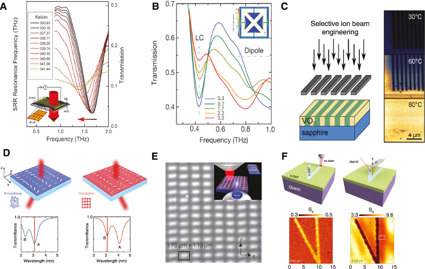 Figure 8: Phase-transition materials for metasurface applications.(A) Memory metasurface consisting of gold SRR on VO2 films. Electronic contacts provide heat to raise the temperature of the VO2 layer and induced a memory capacitance via a hysteretic phase transition. For larger temperatures, the resonance of the device (see inset) is red-shifted. (B) Ultrafast modulation of SRR on VO2 substrate with terahertz electric fields. The large electric fields in the SRR gaps induce an insulator-metal transition in the underlying VO2 substrate and actively shift the resonance of the metasurface (see inset). (C) VO2 films selectively irradiated using ion beams to alter the local defect concentrations; consequentially, the irradiated areas exhibit a much lower insulator-to-metal phase transitions temperature, and the film will exhibit a subwavelength variation in refractive index when heated. By judiciously controlling the ion pattern, intrinsic metasurfaces, such as waveplates, can be designed. (D) Schematic of an active metasurface utilizing GST for dynamic beam steering. Switching between the amorphous (red) and crystalline (blue) phase of the underlying GST layer dynamically switches the resonance of the metasurface from resonance A to resonance B and changes the direction of the transmitted beam. (E) Reconfigurable photonic metasurface using a thin film of GST sandwiched between ZnS-SiO2 and a femtosecond laser source for writing. The top image shows the reflection map of the dielectric metasurface written into the GST film. The bottom image shows the transmission and reflection for horizontally polarized light. (F) V-shaped antenna wrote into a 30-nm-thick amorphous GST layer using a nanosecond laser and measured using near-IR nanoscopy. The bottom left and the right images show the dielectric contrast of the GST after being written and the generation of surface phonon-polaritons, respectively. (A) Reprinted with permission from [244], copyright 2009 by the American Association for the Advancement of Science; (B) reprinted with permission from [245], copyright 2012 by Springer Nature; (C) reprinted with permission from [246], copyright 2015 by the American Chemical Society; (D) reprinted from [247] under the Creative Commons (Attribution-Noncommercial) license; (E) reprinted with permission from [248], copyright 2015 by Springer Nature; (F) reprinted with permission from [249], copyright 2017 by Springer Nature.
