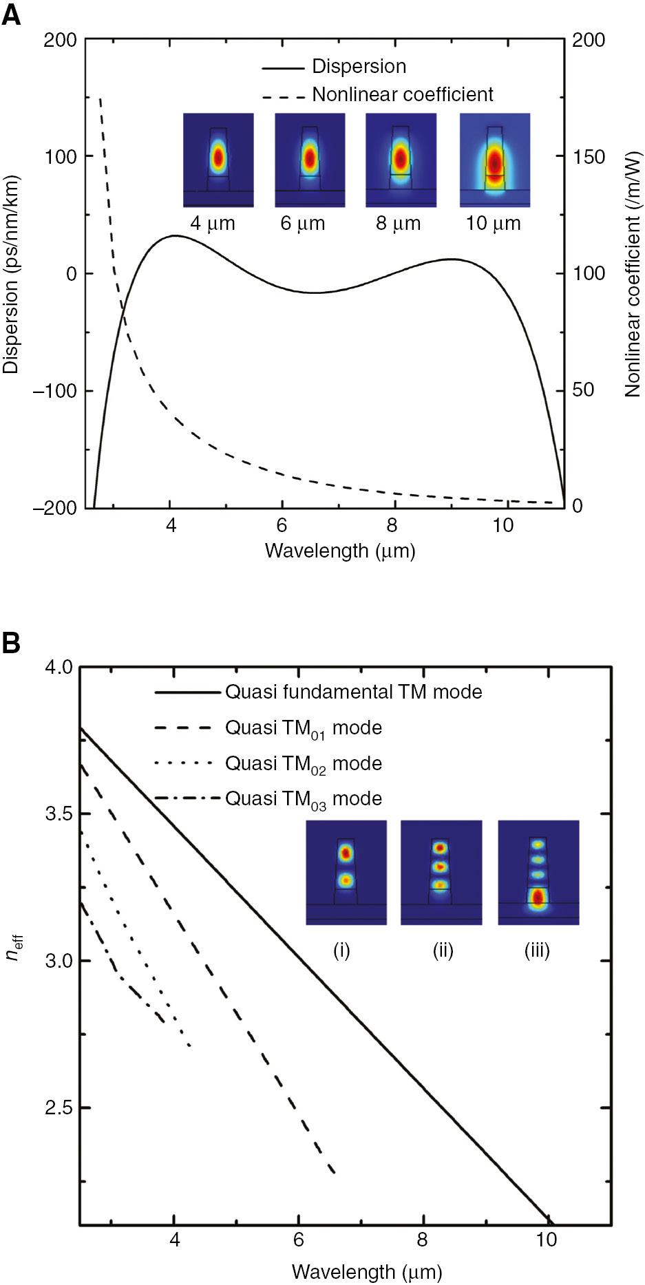 Figure 2: Dispersion, nonlinearity, and mode behaviors of the proposed waveguide.(A) A flattened and hybrid dispersion profile (solid) and the nonlinear coefficient (dashed) over a wide wavelength range in the mid-IR. Insets: Mode field distributions of the fundamental quasi-TM mode at 4, 6, 8, and 10 μm wavelengths. (B) Effective indices of higher-order TM modes versus wavelength.