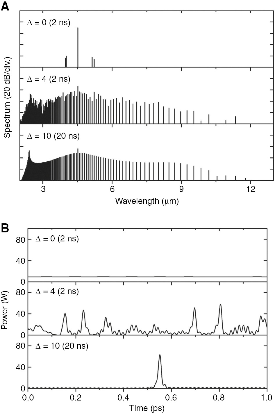 Figure 4: Comb generation in (A) frequency and (B) time domains at the normalized pump detuning Δ=0, 4, and 10.A Kerr frequency comb is generated by a 180 mW CW pump at 4.51 μm, and the comb is mode locked via soliton formation.