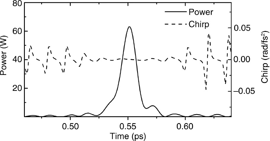 Figure 5: Pulse waveform (solid line) and its frequency chirp (dashed line) in the time domain.The main pulse is slightly chirped.