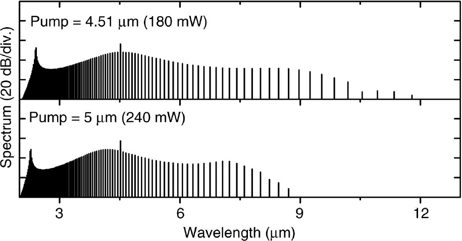 Figure 6: Pump wavelength is shifted from 4.51 to 5 μm, respectively.When the pump is at a long wavelength, the pump power has to be increased due to a small nonlinear coefficient.
