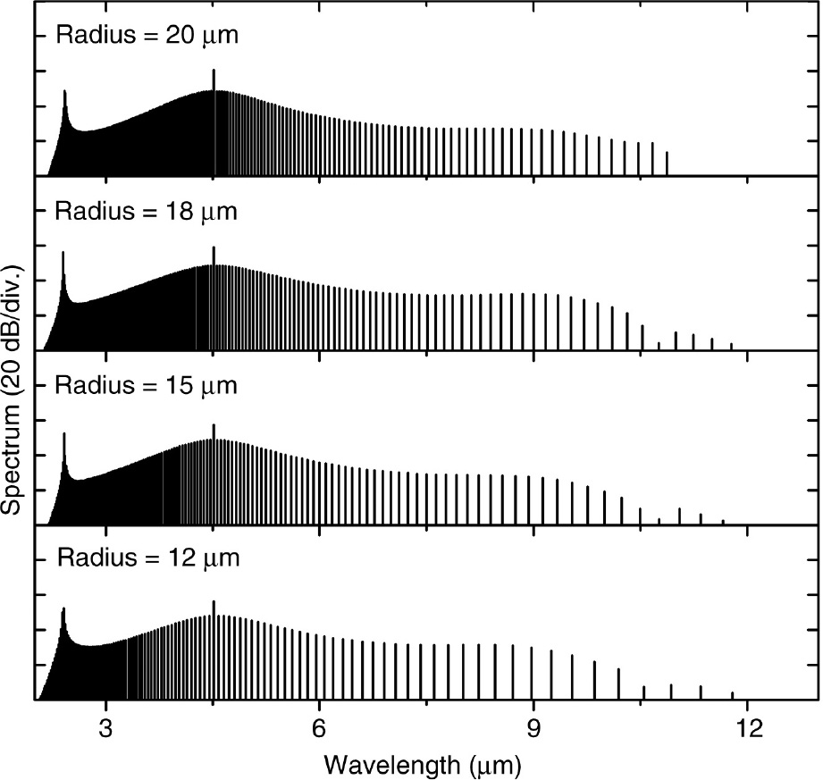 Figure 7: Frequency comb generation at different bending radii with the same pump power.