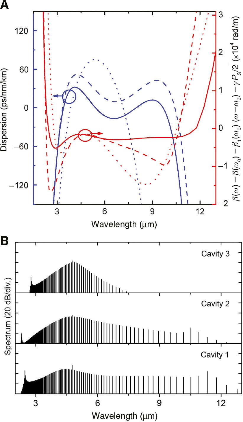Figure 8: Frequency comb generation in three cavities.(A) Dispersion curves for cavity 1 (solid line), cavity 2 (dashed line), and cavity 3 (dotted line) and (B) generated frequency comb spectra for cavities 1 to 3, with a pump power of 300 mW at 4.8 μm.