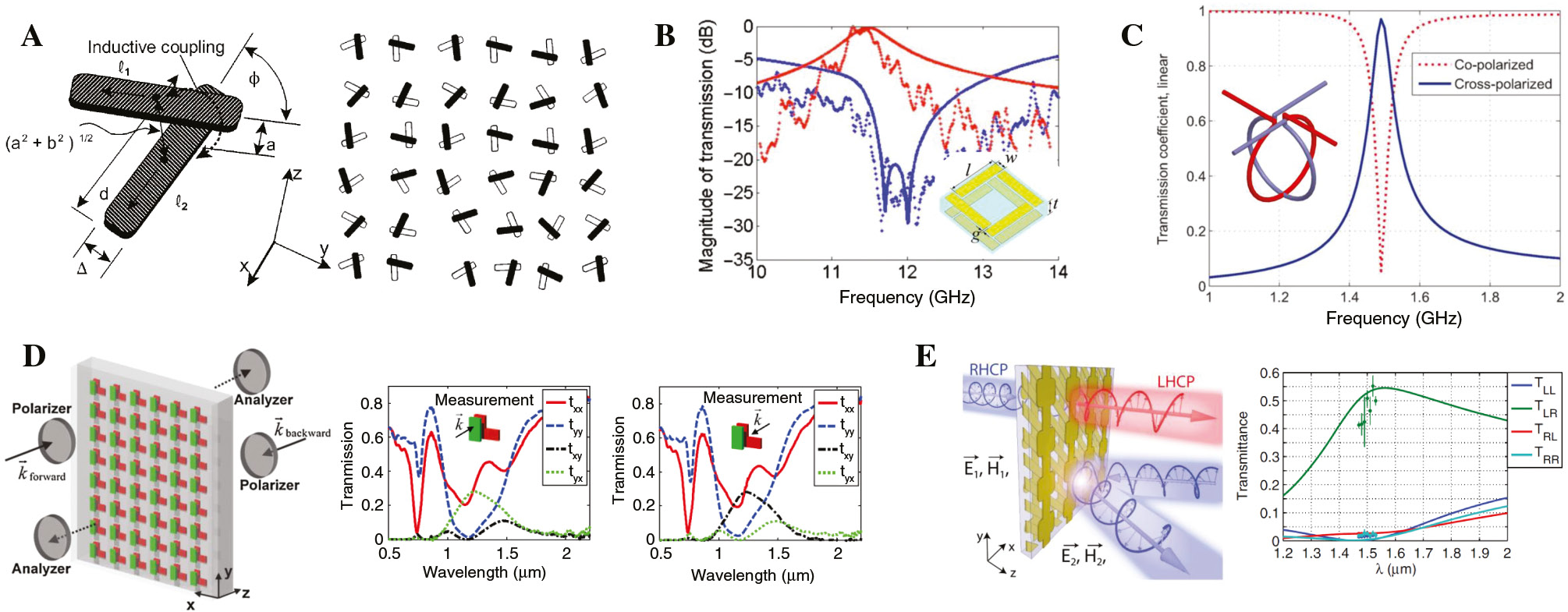 Figure 8: Metasurfaces for polarization rotation and asymmetric transmission.(A) A unit cell (left) and a bilayered planar chiral metasurface based on it with inductive cross-layer coupling (right). Reprinted figure from [158]. Copyright (2001) by AIP Publishing. (B) Transmission spectra for co- (blue) and cross-polarized (red) light. Simulated and measured data are shown as solid and dotted lines, respectively. The inset shows the metasurface unit cell with fourfold rotational symmetry. Reprinted figure from [159]. Copyright (2010) by AIP Publishing. (C) Transmission spectra for co- and cross-polarized incident waves. The inset depicts the metasurface unit cell with canonical twisted helices. Reprinted figure from [96]. Copyright (2013) by IEEE. (D) Left: A metasurface asymmetrically transmitting linearly polarized light from the opposite sides and a schematic of the experimental setup. Right: Measured transmission spectra for illuminations along the +z (left plot) and −z (right plot) directions. Reprinted figure from [160]. Copyright (2010) by the American Physical Society. (E) Left: Artistic illustration of a metasurface which asymmetrically transmits circularly polarized light. RCP light incident from the left side is converted into LCP, while RCP light is completely reflected when incident from the right side (for visual clarity, the incident wave from the right side is shown as oblique). Right: Measured and simulated Jones matrix of the metasurface. “L” and “R” denote LCP and RCP light. Reprinted figure from [51]. Copyright (2014) by the American Physical Society.