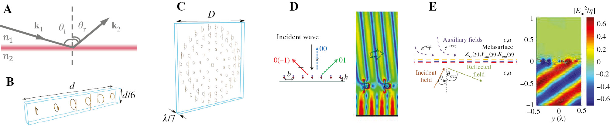 Figure 14: Wavefront manipulations of reflected waves by gradient bianisotropic metasurfaces.(A) Schematic representation of the anomalous reflection scenario, where θi and θr represent the incidence and reflection angles. The metasurface is shown in red. (B) One period of a ground-free metasurface consisting of copper inclusions that provide a linear phase variation of the reflection spanning a 2π range. Reprinted figure from [63]. Copyright (2015) by the American Physical Society. (C) A nonperiodic metasurface composed of 6 concentric arrays of omega inclusions and designed for focusing incident waves in reflection. Reprinted figure from [63]. Copyright (2015) by the American Physical Society. (D) Meta-grating for perfect anomalous reflection based on bianisotropic omega inclusions and corresponding electric field distribution of the scattered waves. Reprinted figure from [213]. Copyright (2017) by the American Physical Society. (E) Simulated reflected electric field distribution from a bianisotropic gradient metasurface. Perfect anomalous reflection is accomplished based on the excitation of auxiliary evanescent fields. Reprinted figure from [211]. Copyright (2016) by the American Physical Society.