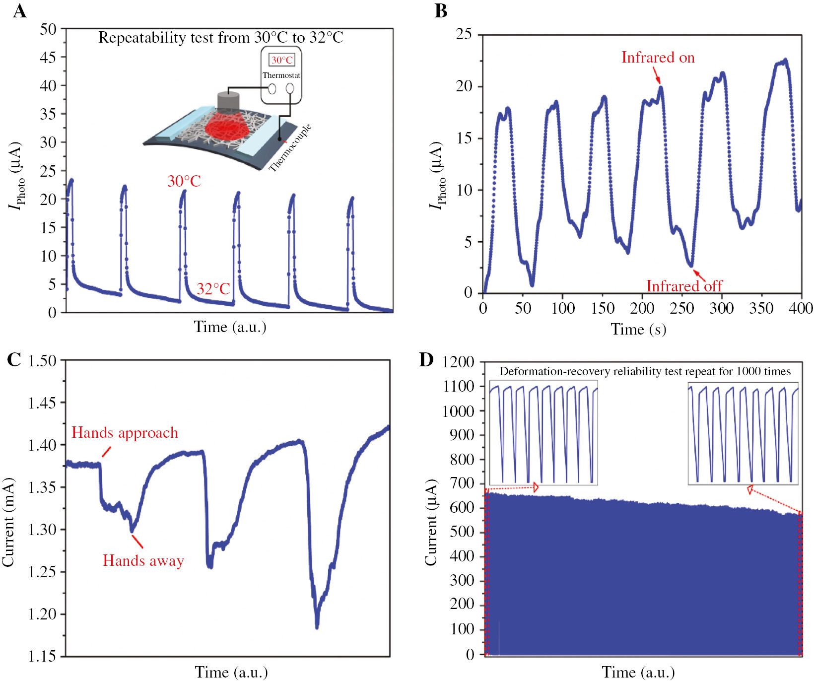 Figure 5: IR photothermal response of the GNW/PDMS device.(A) Response of the GNW/PDMS device under illumination of IR lamp with a temperature control. In this testing, the IR lamp turns on at 30°C and turns off at 32°C. (B) Response of the GNW/PDMS device under illumination of 980 nm light source. (C) Current changed with different thermal radiation (human body) of GNW/PDMS devices. (D) Performance of device with 1000 times bending test.