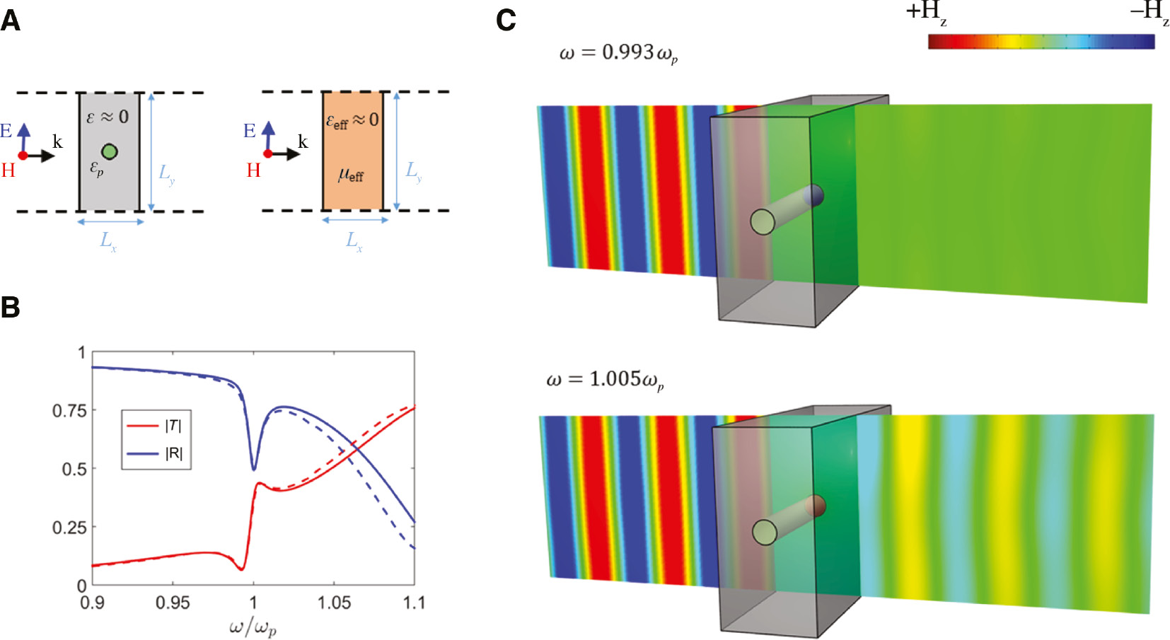 Figure 1: Transmission-reflection spectra of ENZ metasurfaces with photonic doping.(A) Sketch of the geometry: ENZ metasurface composed of rectangular unit cells of size Lx=1λp, Lx=2λp containing a 2D dielectric rod of radius rp=0.122λp and relative permittivity εp=10. The ENZ slab is modeled using a dispersive Drude model: εh=1−ωp2/(ω2+iωωc)${\varepsilon _h} = 1 - \omega _p^2/({\omega ^2} + i\omega {\omega _c})$ with ωc=0.03ωp. (B) Transmission and reflection spectra. Comparison between the results obtained with a full-wave numerical simulation [44] of the ENZ metasurface (solid) and its homogeneous equivalent with effective permittivity εeff and permeability μeff parameters (dashed). (C) Snapshot of the magnetic field distribution (z-component) at the EMNZ (ω=1.005ωp) and PMC (ω=0.993ωp) frequencies.