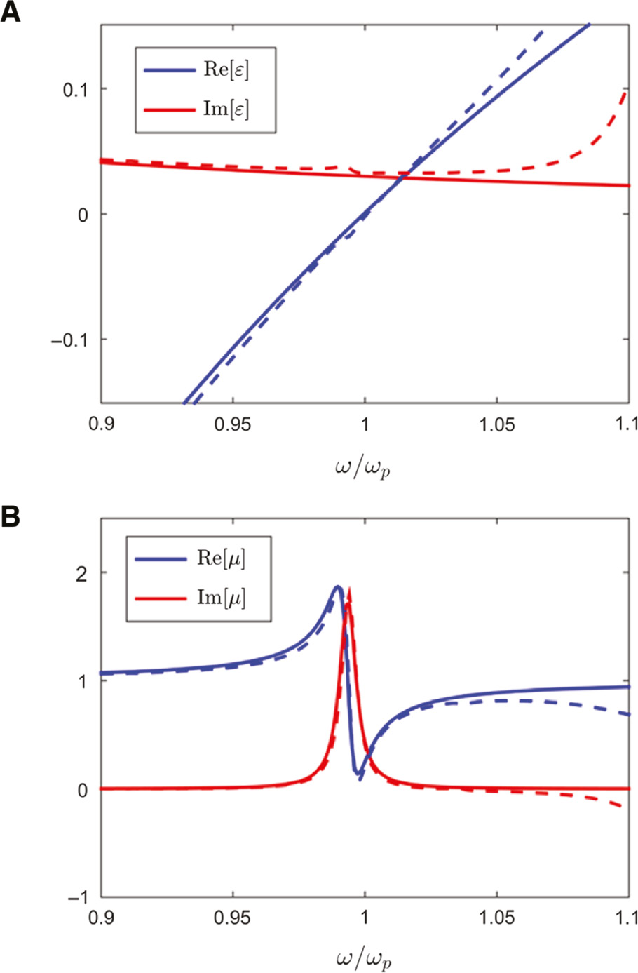 Figure 2: Comparison between the effective (A) permittivity and (B) permeability, obtained via numerical parameter extraction from the reflection/transmission coefficients (dashed), and their theoretical values (solid).Numerical values are obtained with the method reported in Ref. [48]. Theoretical values correspond to a permittivity following a Drude model: ε(ω)=1−ωp2/(ω2+iωωc)$\varepsilon (\omega ) = 1 - \omega _p^2/({\omega ^2} + i\omega {\omega _c})$ with ωc=0.03ωp, and a permeability following a Lorenztian model: μ(ω)=(ω2−ωpm2+iωωcm)/(ω2−ω0m2+iωωcm)$\mu (\omega ) = ({\omega ^2} - \omega _{pm}^2 + i\omega {\omega _{cm}})/({\omega ^2} - \omega _{0m}^2 + i\omega {\omega _{cm}})$ with ω0m=0.9935ωp, ωpm=ωp, and ωcm=0.25ωc. The comparison illustrates how the numerical and theoretical values agree over a bandwidth around the plasma frequency before the effective model description breaks down at higher frequencies.