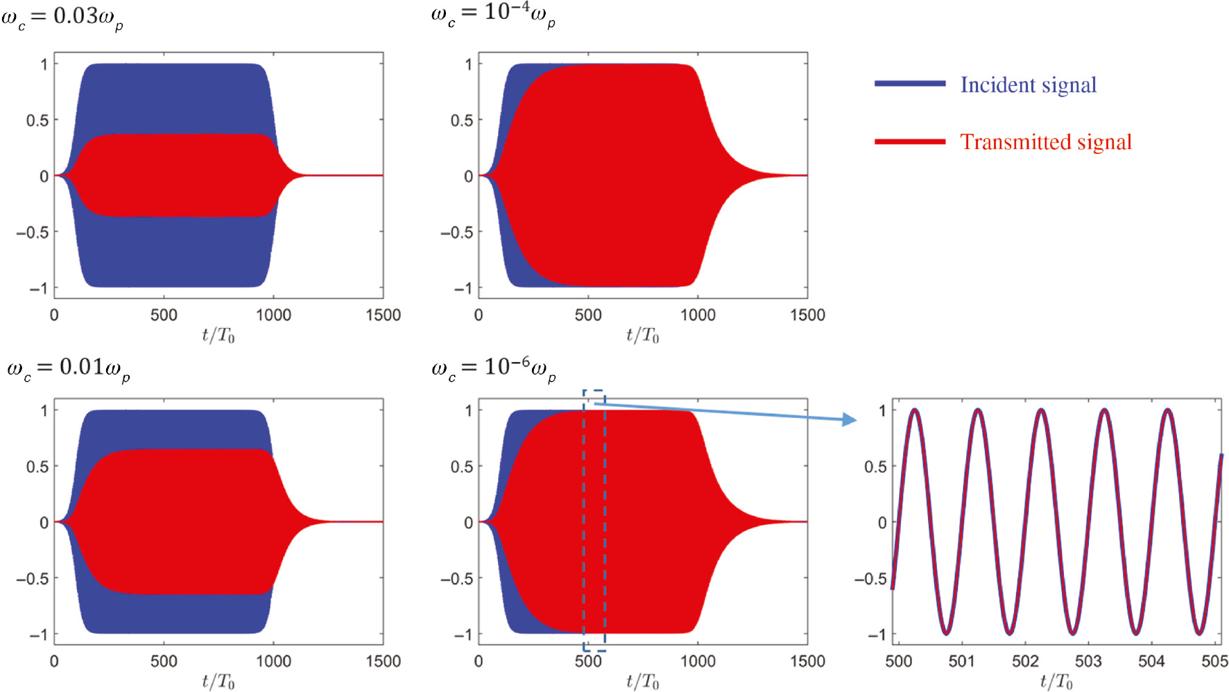 Figure 3: Transient response of ENZ metasurfaces with photonic doping.Incident (blue) and transmitted (red) signals passing through an ENZ metasurface, photonically doped with a 2D dielectric rod discussed in Figure 1, for four increasingly small amounts of loss as prescribed by the collision frequencies ωc=0.03ωp, ωc=0.01ωp, ωc=10−4ωp, and ωc=10−6ωp. The incident signal corresponds to the ON-OFF pulse described in Equation (3). Numerical simulations describe how the tunneling effect is established after a transient time is passed once the incident pulse is switched on and how the energy of the system is released after the pulse is switched off. The right bottom inset includes a zoom-in on the incident and transmitted signals once the steady state of the system has been established. The steady-state response of the system is characterized by EMNZ tunneling, i.e. near-unity transmission with zero-phase advance.