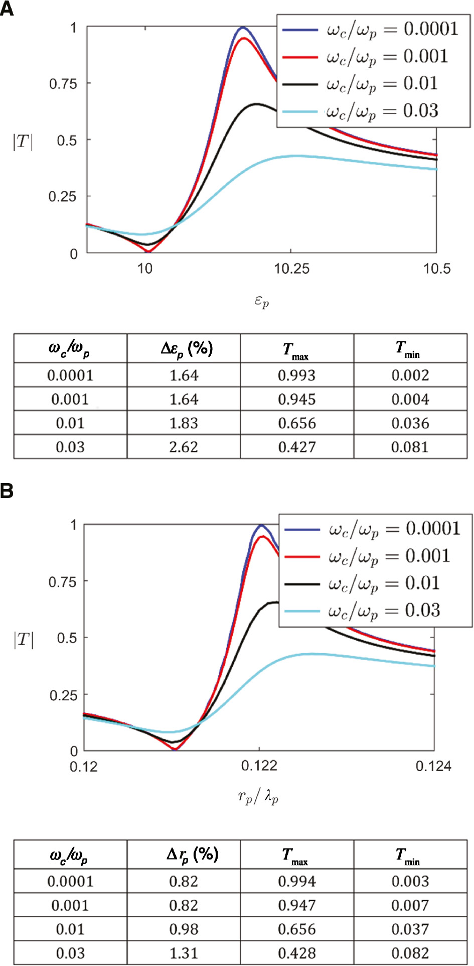 Figure 4: Switching ENZ metasurfaces photonically doped with a single actuator.Transmission coefficient as a function of variations of the rod (A) permittivity (with rp=0.121λp fixed) and (B) radius (with εp=10 fixed) for different amounts of loss. Inset tables include data for the maxima and minima transmission coefficients and the percentage permittivity and radius variation between them. The geometry of the metasurface corresponds to the system analyzed in Figure 1. The numerical simulations illustrate the possibility of switching on and off the transmission through an ENZ metasurface with small percentage variations of the characteristics of the particles.