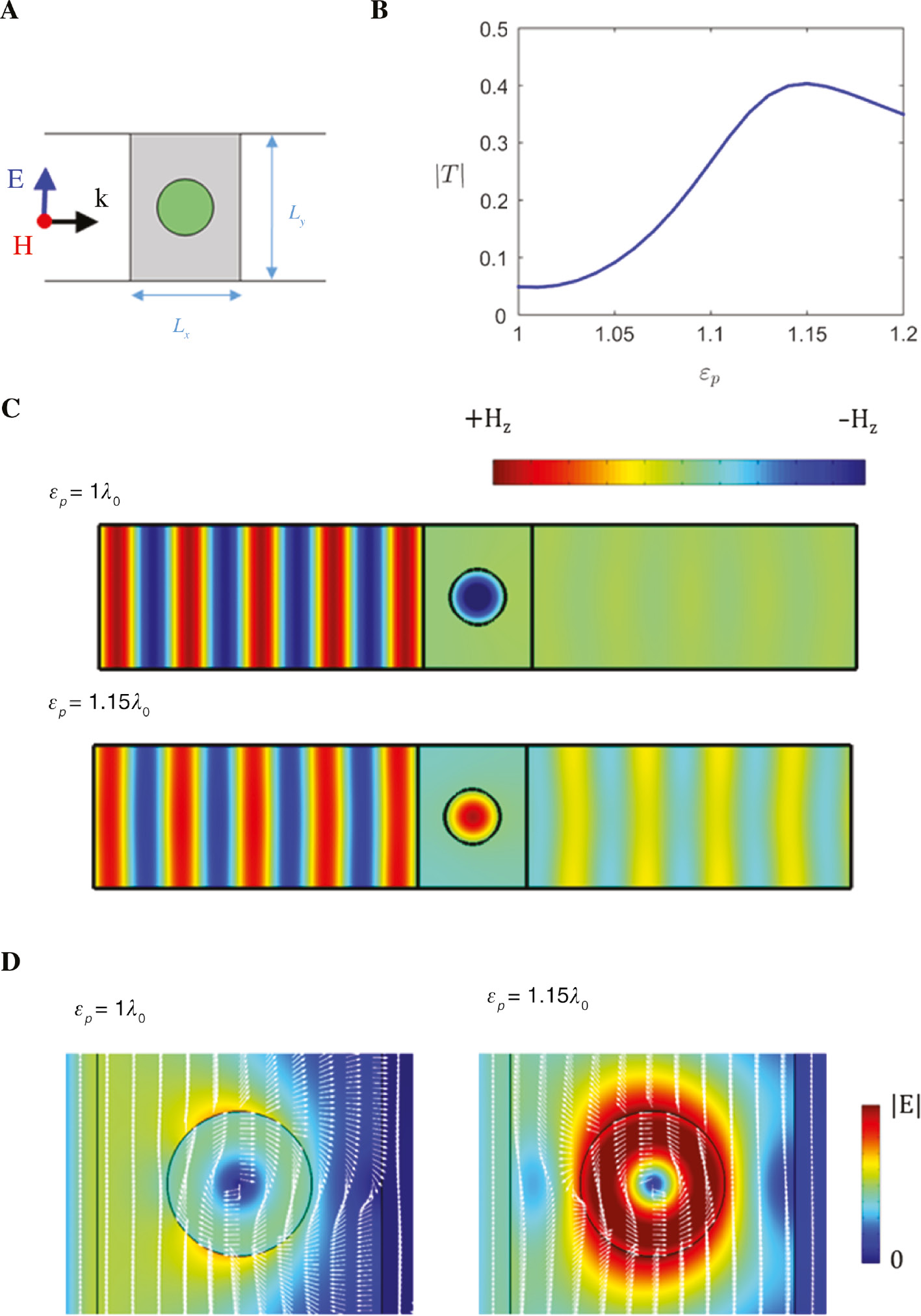 Figure 5: ENZ metasurfaces for microfluidics.(A) Sketch of the geometry: ENZ metasurface composed of rectangular unit cells of size Lx=1.5λp, Lx=2λp containing a vacuum (or air) rod of radius rp=0.381λp. We assume that a fluid with low-permittivity εp flows along the rod axis facilitating its inspection with an external field. (B) Transmission coefficient as a function of the relative permittivity of the fluid. (C) Snapshot of the magnetic field distribution for εp=1 and εp=1.15 corresponding to the minimum and maximum of transmission, respectively. (D) Electric field distribution (color map of the field magnitude and normalized vectorial plot) characterized by resonantly enhanced circulating fields within the microfluidic channel.