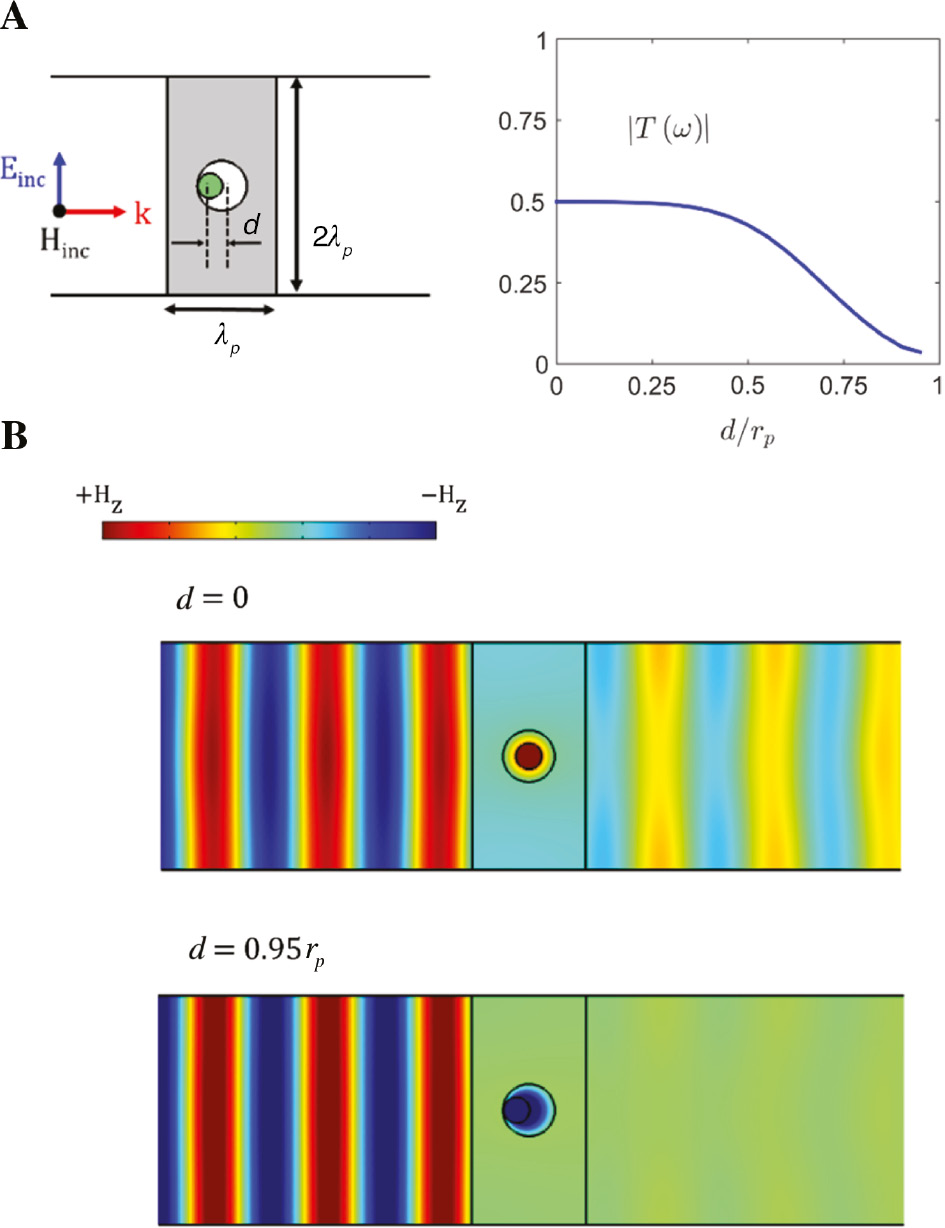 Figure 6: Tuning ENZ metasurfaces photonically doped with mechanical actuators.(A) Sketch of the geometry: ENZ rectangular unit cell of size 2λp×λp containing a dielectric rod of radius rp=0.114λp and relative permittivity εp=10, which is located within a vacuum rod of radius 2rp. The transmission of the metasurface is modulated by shifting the position of the dielectric rod a distance d from the center of the vacuum rod. Magnitude of the transmission coefficient as a function of the position of the dielectric rod. (B) Snapshot of the magnetic field distribution at the position for the positions (B-top) d=0 (maximal transmission) and (B-bottom) d=0.95rp (minimal transmission). The numerical simulations illustrate the possibility of modulating the transmission coefficient from 0.5 to nearly 0 with the use of a mechanical actuator.