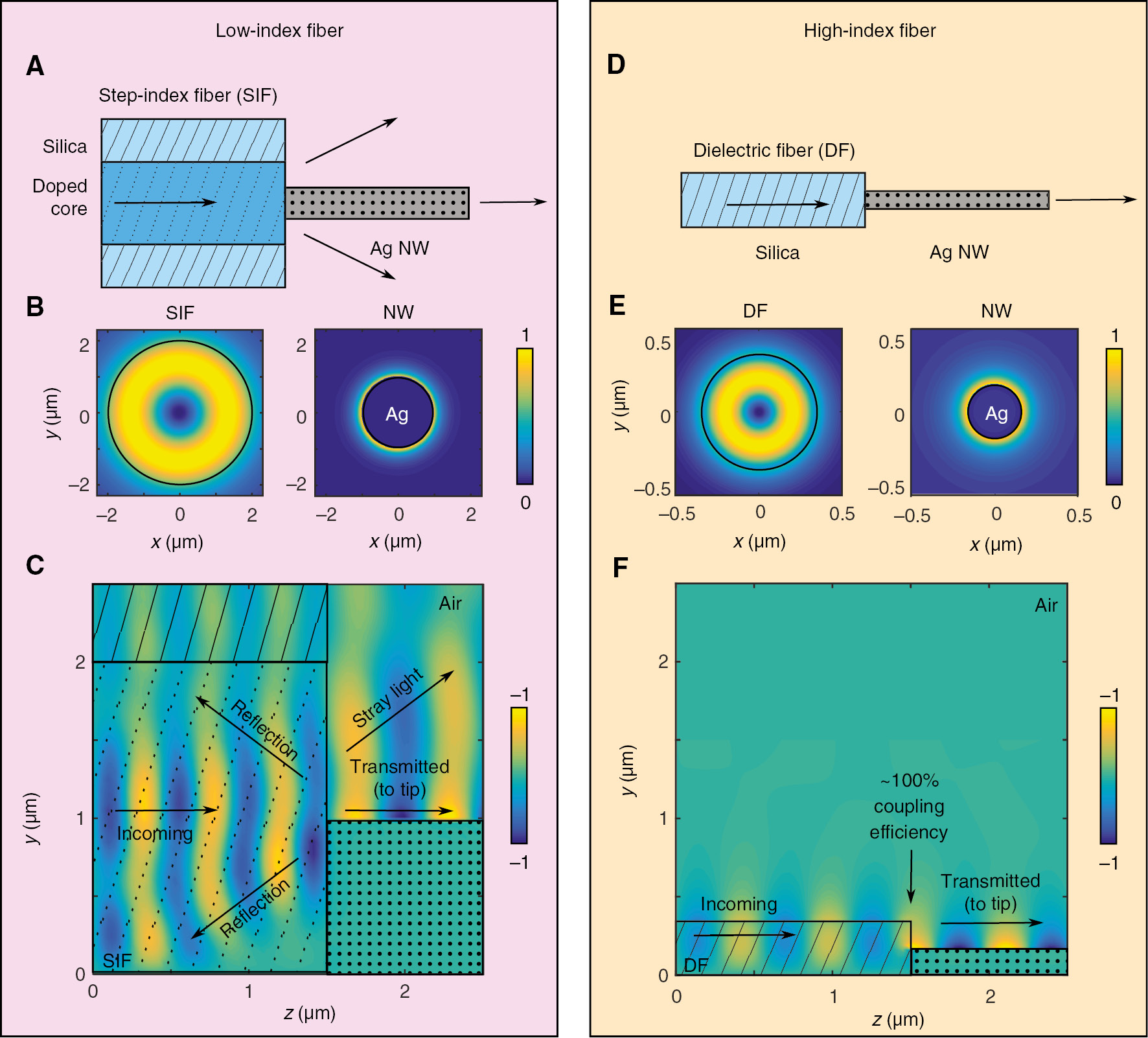 Figure 4: Schematics of typical structures that use end-fire coupling to excite the plasmonic modes.(A) State-of-the-art few-mode fiber (core radius: 2 μm, index difference: 8×10−3) that interfaces a plasmonic nanowire (radius: 1 μm). (B) Calculated mode profiles for the RP modes of fiber (left) and SPP (right). (C) Propagation simulations, showing that the incoming field is partially reflected and scattered, with only a small portion being coupled to the nanowire mode. (D) Schematic of the geometry proposed in Ref. [56], which showed improving end-fire coupling. Here, a thin silica dielectric fiber (radius: 342 nm) located in air interfaces with a gold nanowire (radius: 164 nm). (E) Calculated mode profiles for the corresponding RP modes of fiber (left) and SPP (right). (F) Propagation simulations showing that most of the light is coupled to the plasmon mode (up to 99% [56]).
