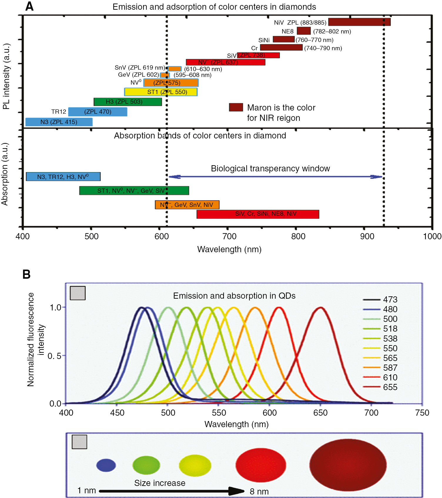 Figure 1: Optical properties of FNDs and QDs.(A) Absorption and emission bands of most of the color centers in diamonds. Adapted from [32]. (B) Quantum dot emission wavelength as a function of size. Adapted from [33].