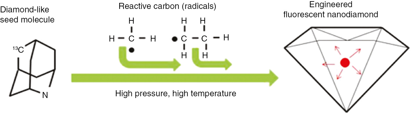 Figure 20: The basic concept of engineered fluorescent nanodiamonds via molecule seeded growth.A diamond-like seed molecule is chosen that has specific atoms arranged in the approximate locations needed to form the color center of interest (the example shown is aza-adamantane with a 13C carbon that could be a precursor for a nitrogen-vacancy quantum register). Carbon radicals (like the methyl and ethyl radicals shown) are then created by cracking a hydrocarbon that decomposes at a much lower temperature than the diamondoid seed molecule. The subsequent growth of a diamond around the seed molecule gives a near-deterministic number and placement of the desired color center, and also assures at least one fluorescent emitter per nanodiamond no matter how small. Adapted from [224].
