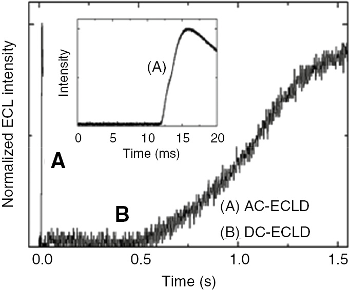 Figure 3: Emission turn-on response of the ECL cell after the application of (A) 4 V AC at 50 Hz and (B) 4 V DC.Reprinted with permission from Ref. [43]. Copyright (2010) The Royal Society of Chemistry.