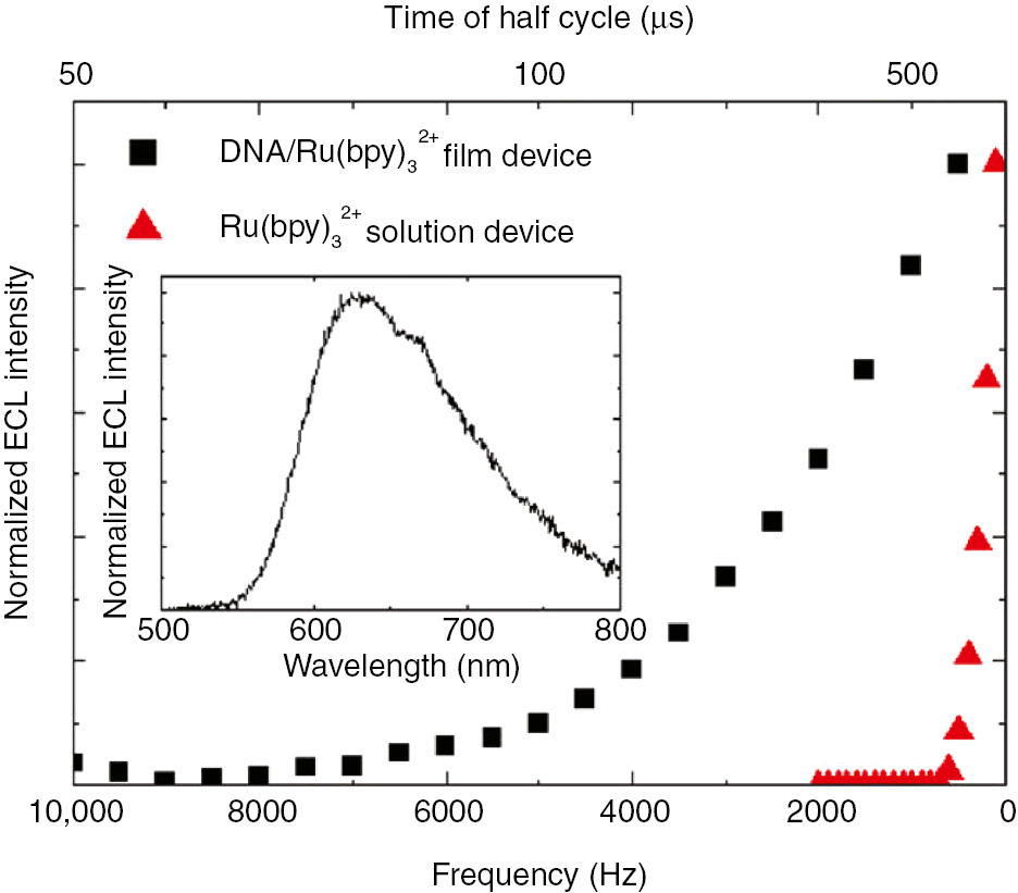 Figure 16: Frequency dependence of the ECL intensity of the two devices under ±4V AC voltage.Inset: ECL spectra of the devices under ±3 V, 50 Hz AC voltage. Reprinted with permission from Ref. [69]. Copyright (2017) Springer Nature.
