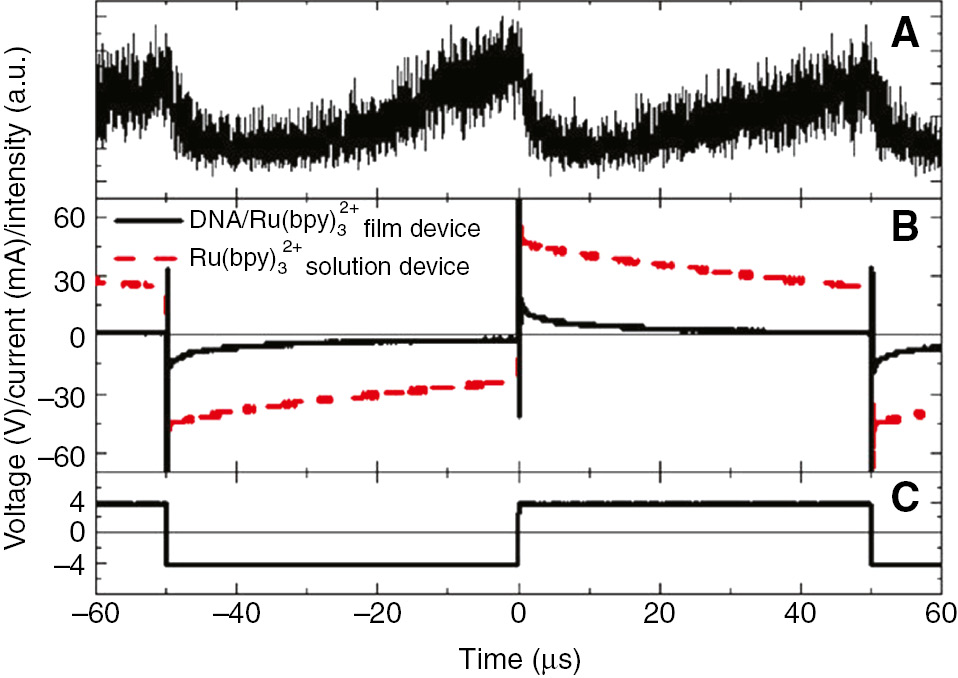 Figure 17: (A) Transient ECL response, (B) transient current, and (C) applied voltage (±4 V, 10 kHz AC) of two devices.Reprinted with permission from Ref. [69]. Copyright (2017) Springer Nature.