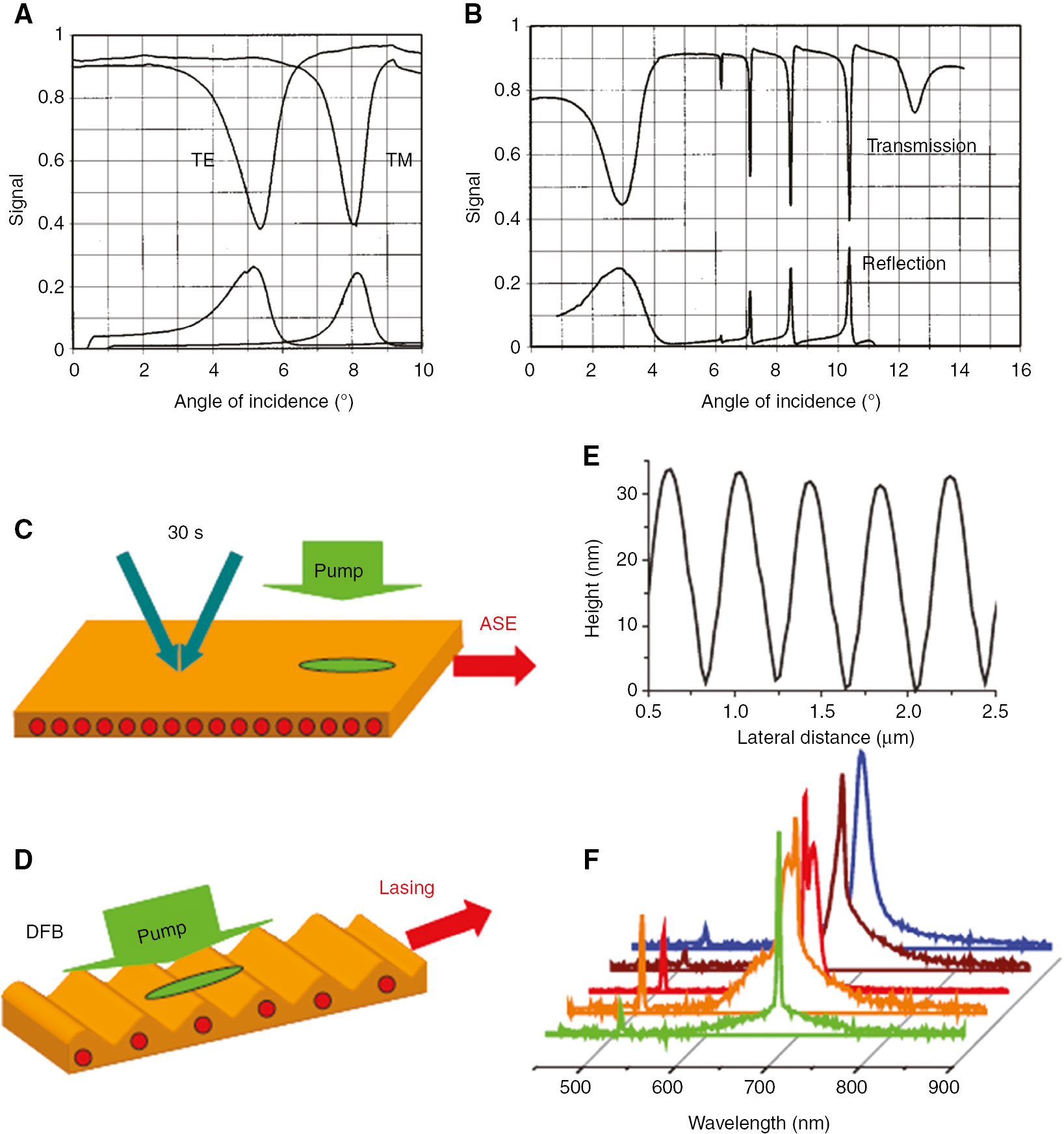 Figure 13: Applications of the SRGs as diffractive optical elements.(A) Normalized angular transmission (top) and reflection (bottom) spectra of a TM and a TE polarized He-Ne beam propagating through a 500-nm-thick azopolymer layer presenting an SRG with pitch of 390 nm. (B) When the azopolymer layer is deposited onto a polyamide waveguide, the angular spectra for the TE polarized beam present sharp features, demonstrating a resonant coupling of the light in waveguided modes. Reprinted from Ref. [219] with permission from AIP Publishing. (C–D) A distributed feedback (DFB) laser fabricated by a dye-doped structured azomaterial film. The SRGs inscribed onto the film provide the optical feedback that switches the amplified spontaneous emission (ASE) in a laser emission. (E) AFM height profile of SRGs inscribed on the emitting material blend. (F) Laser emission spectra obtained by tuning the SRG periodicity for different dyes included into the azomaterial. Reproduced from Ref. [225] with permission from John Wiley and Sons, copyright 2012.